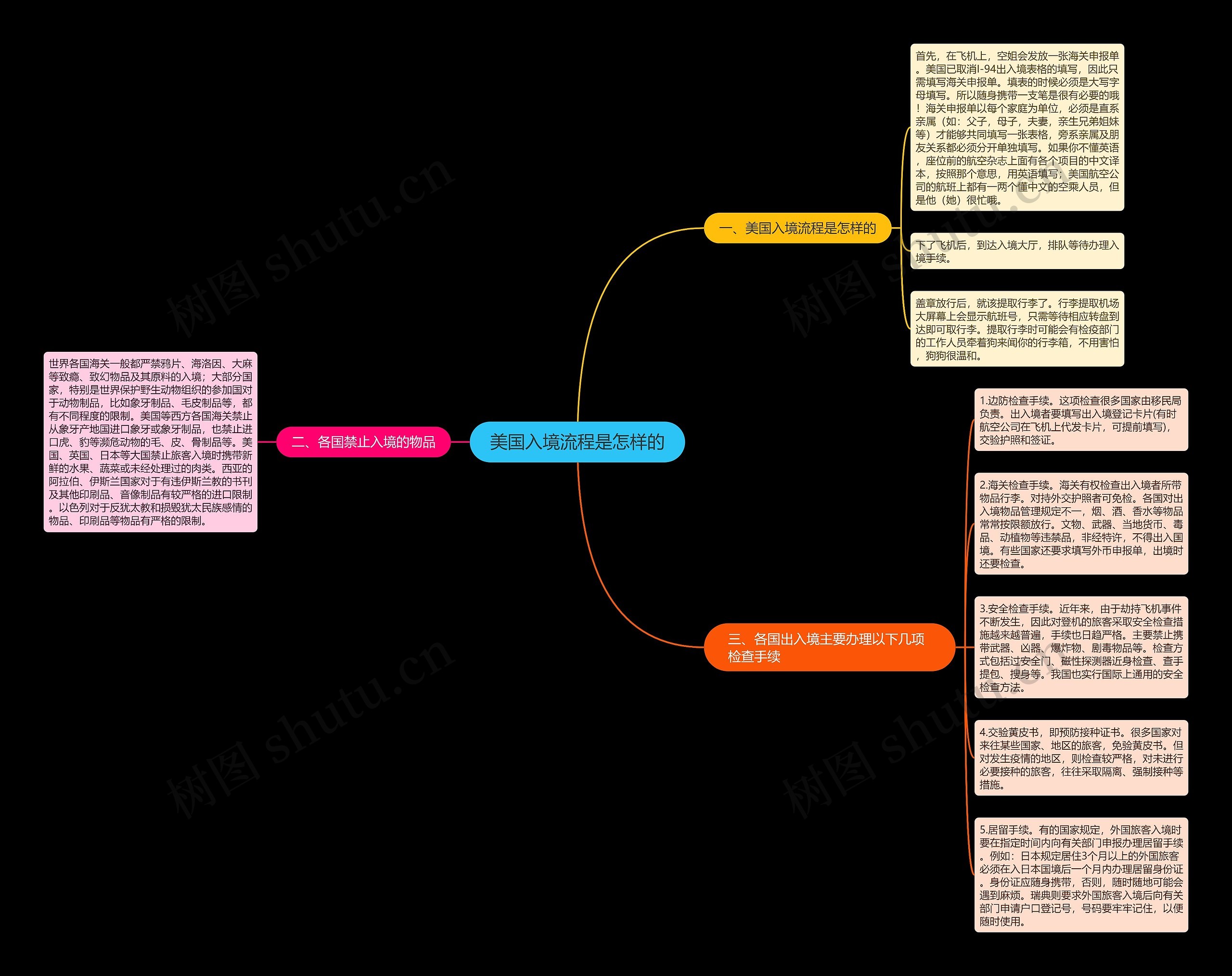 美国入境流程是怎样的思维导图