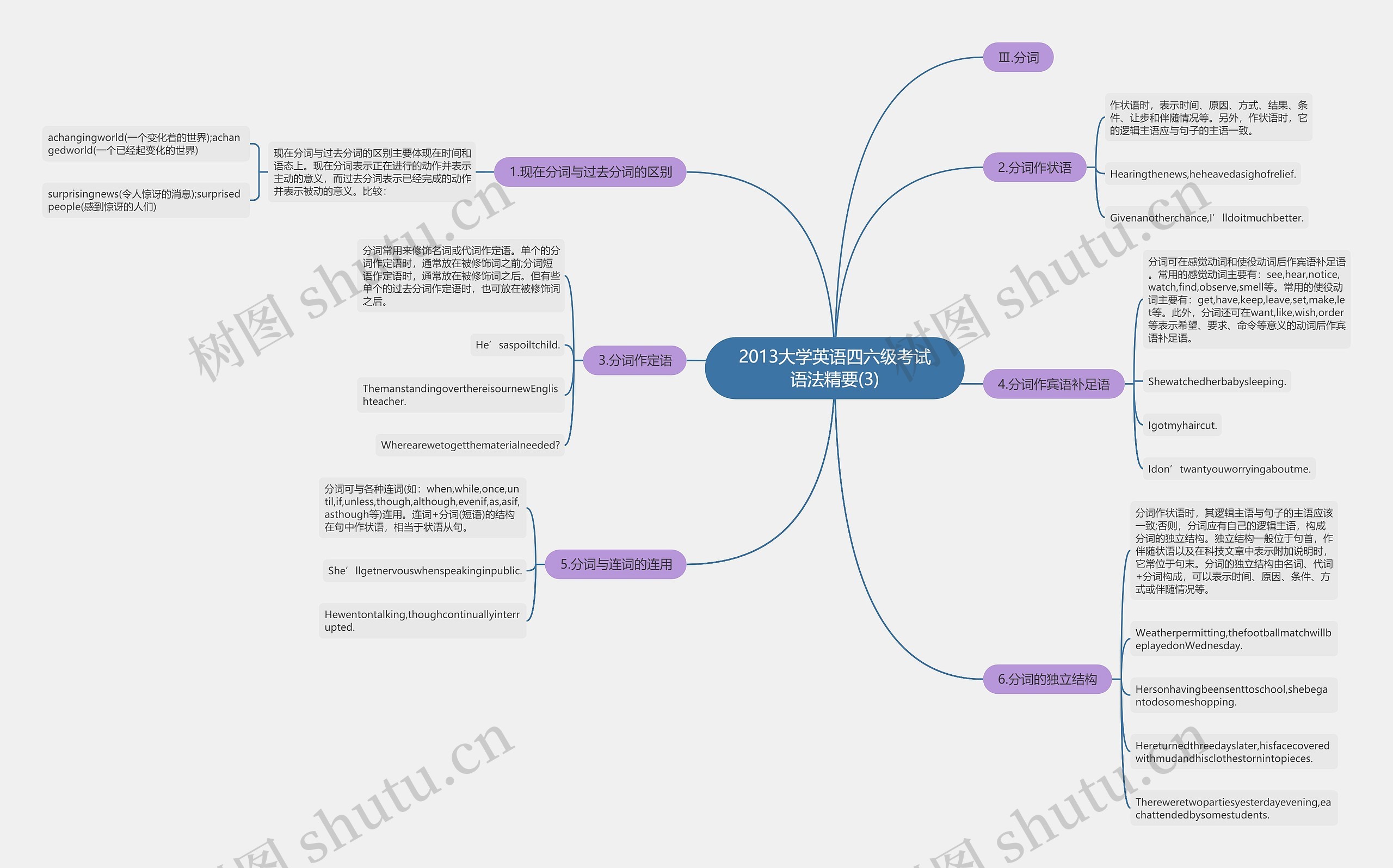 2013大学英语四六级考试语法精要(3)思维导图