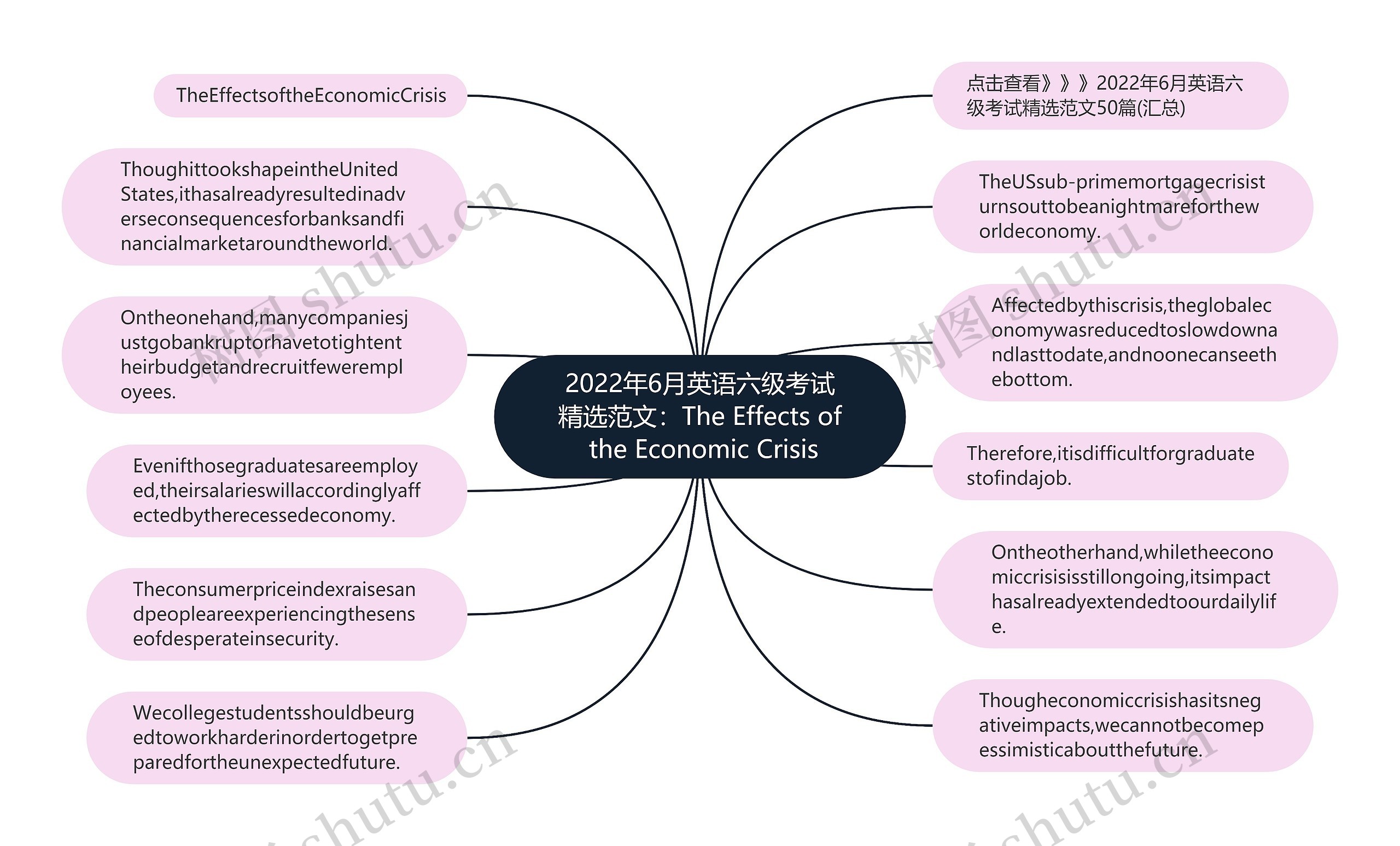 2022年6月英语六级考试精选范文：The Effects of the Economic Crisis思维导图