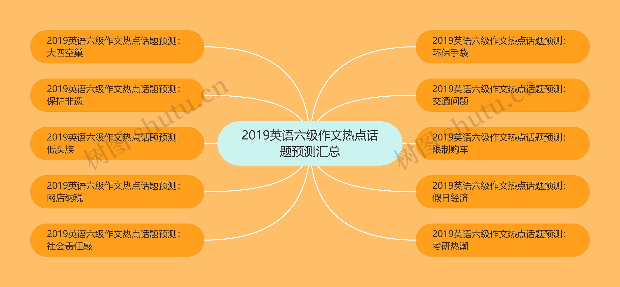 2019英语六级作文热点话题预测汇总