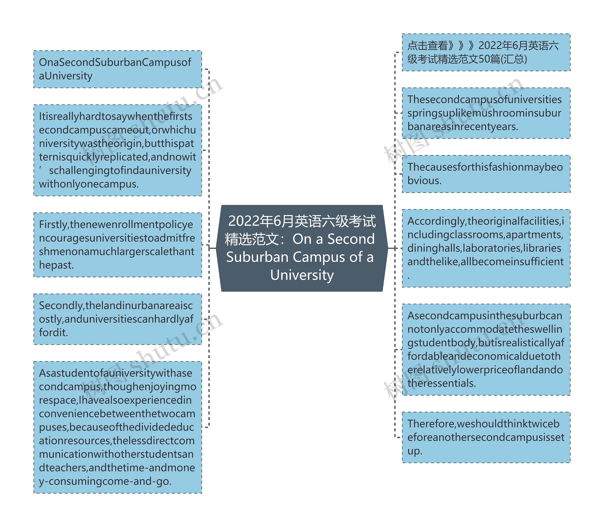 2022年6月英语六级考试精选范文：On a Second Suburban Campus of a University思维导图