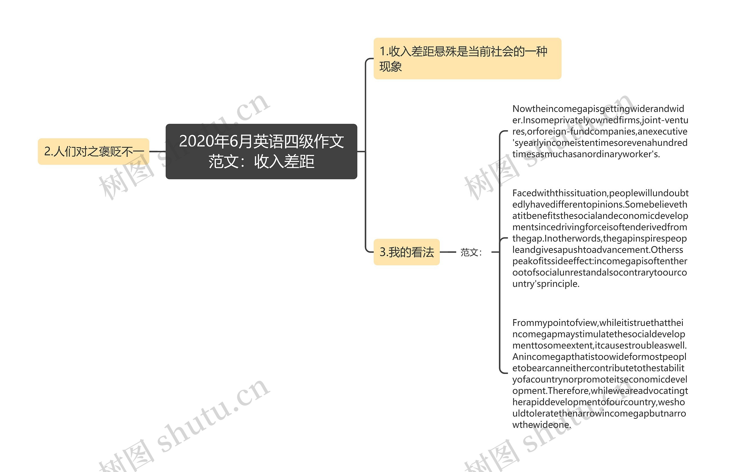 2020年6月英语四级作文范文：收入差距思维导图