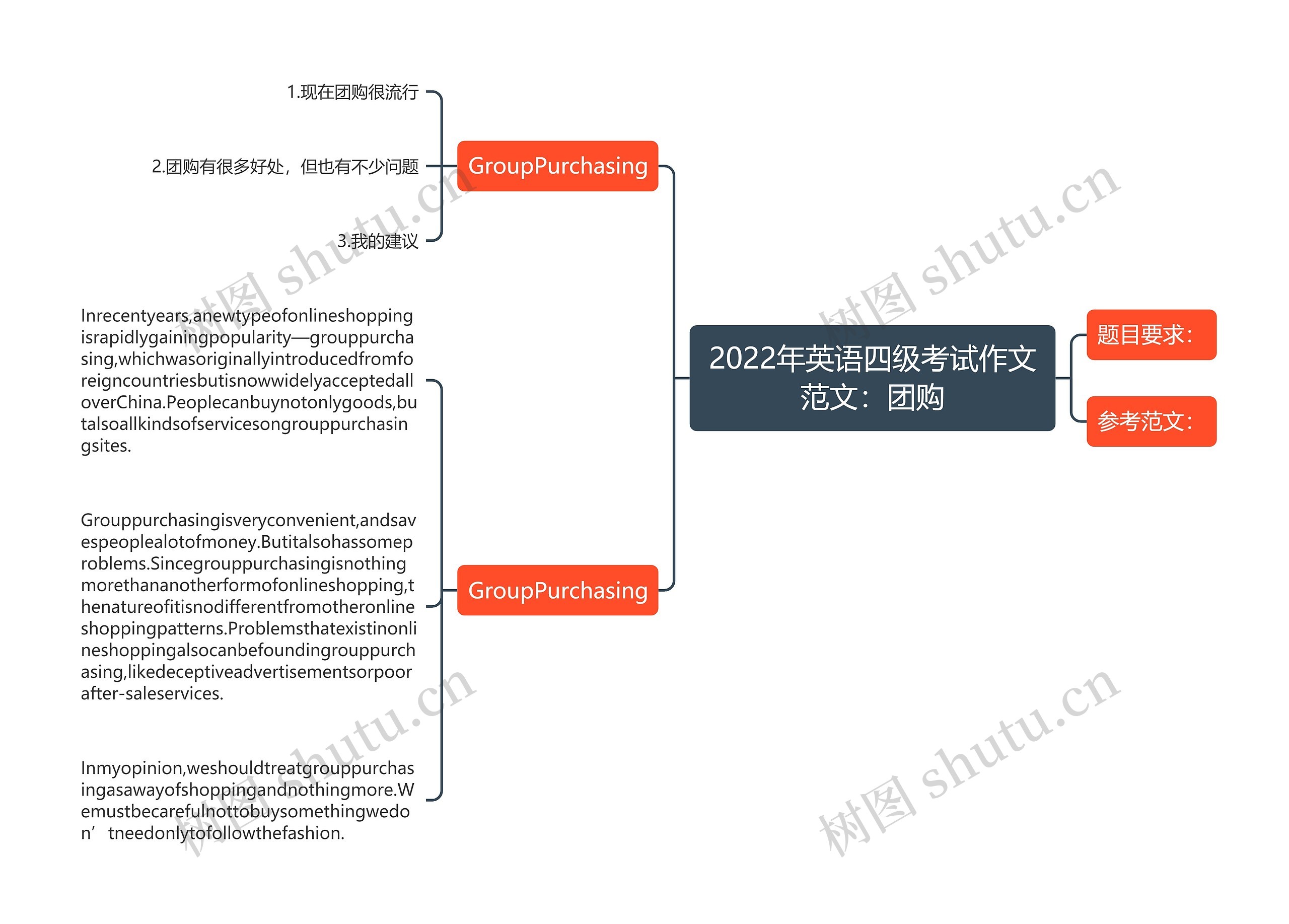 2022年英语四级考试作文范文：团购思维导图