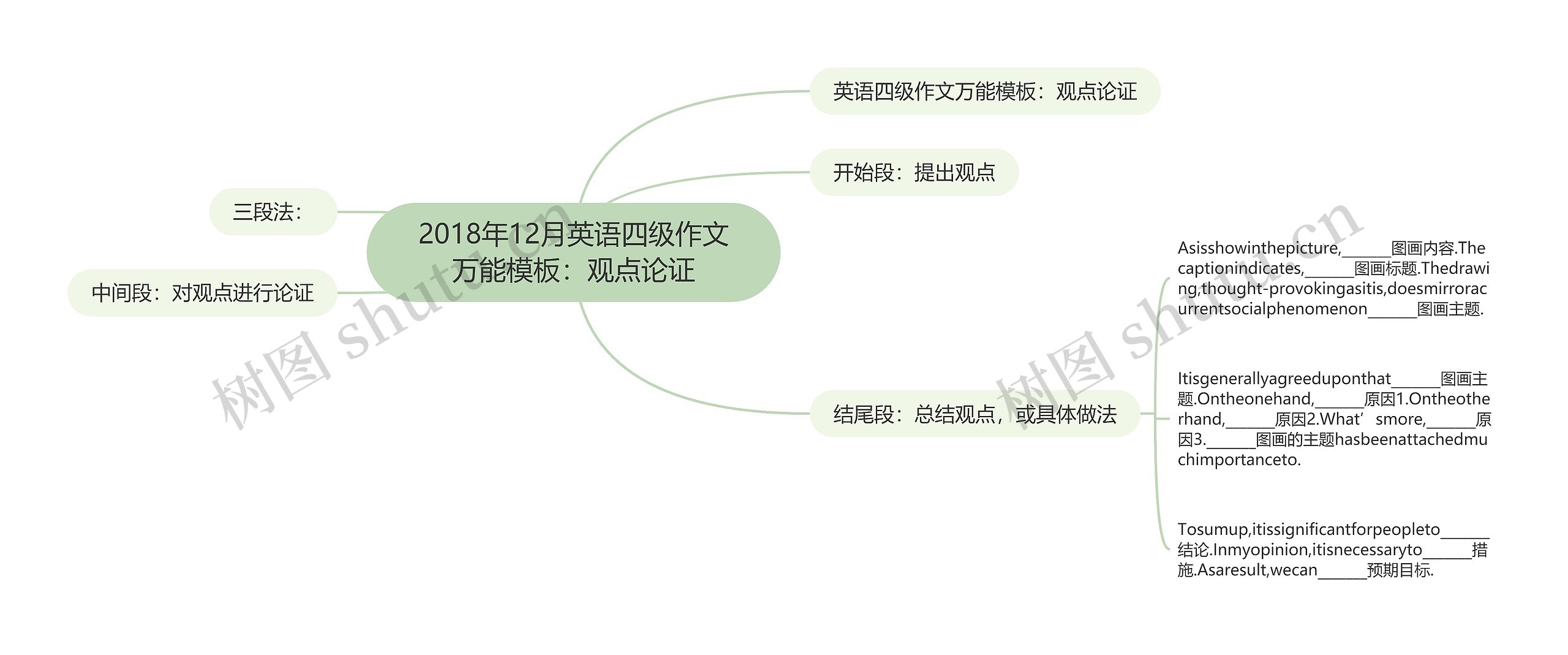 2018年12月英语四级作文万能模板：观点论证