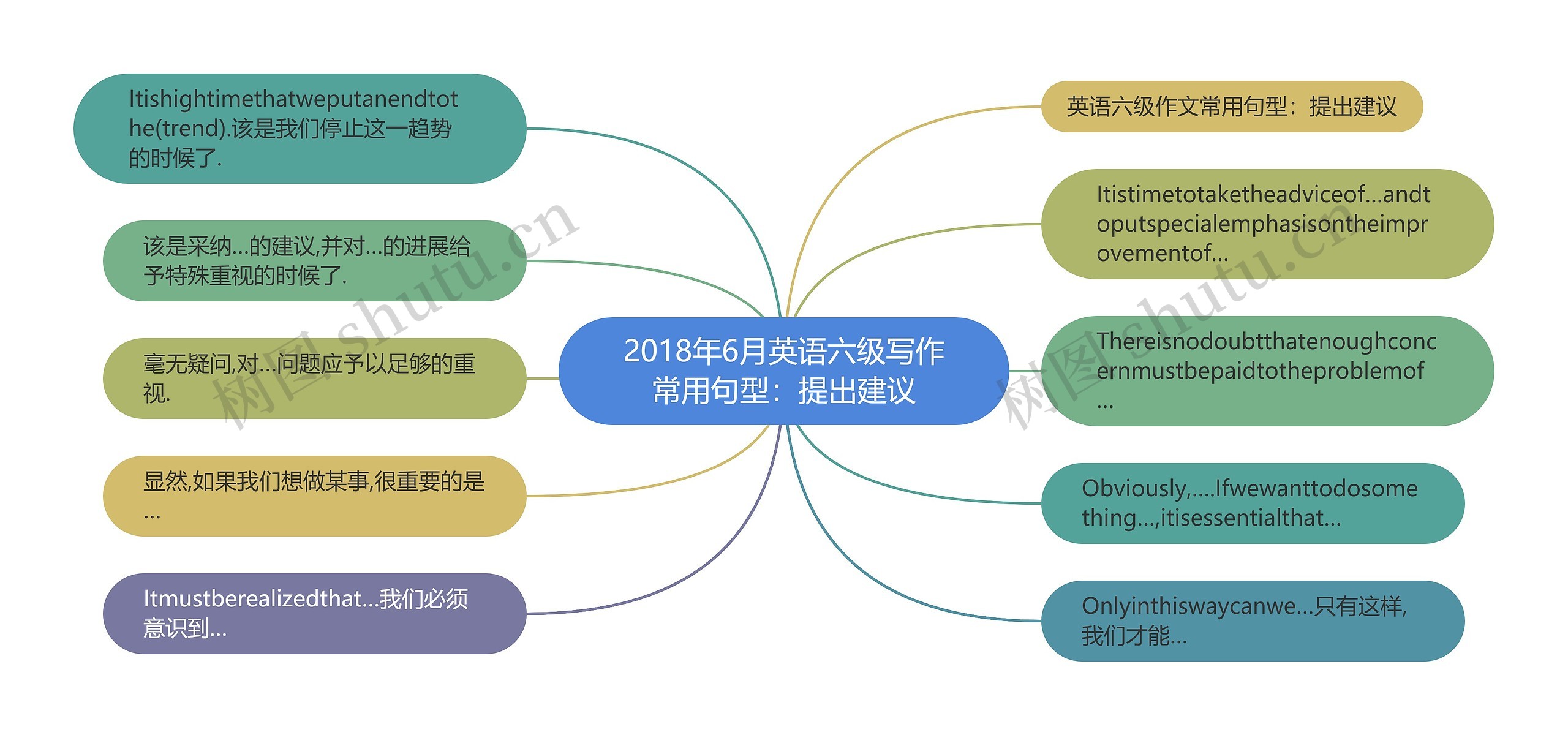 2018年6月英语六级写作常用句型：提出建议思维导图