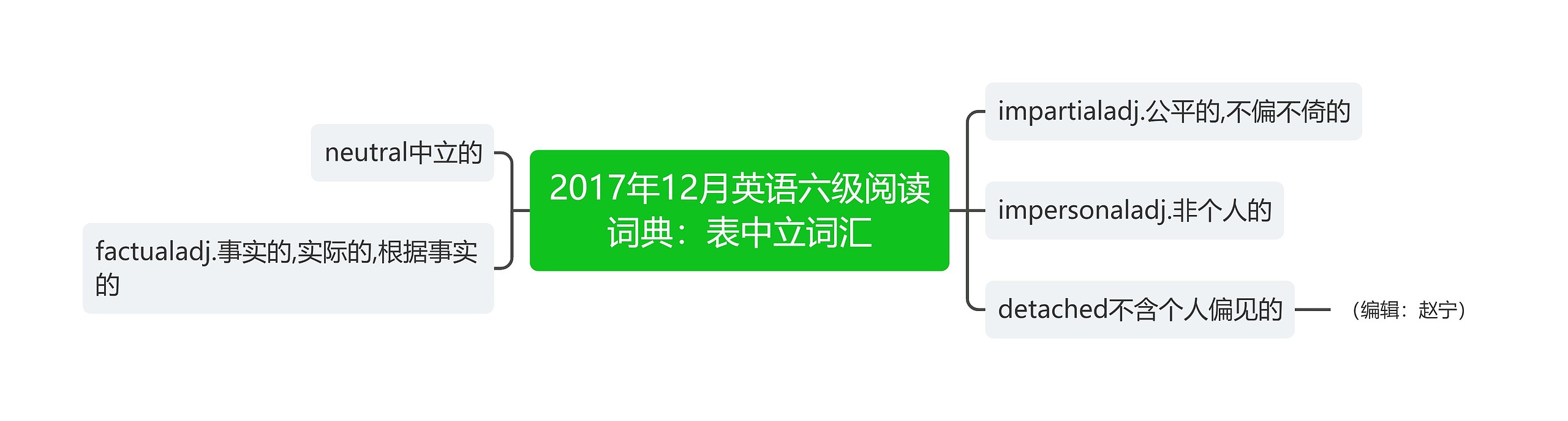 2017年12月英语六级阅读词典：表中立词汇思维导图