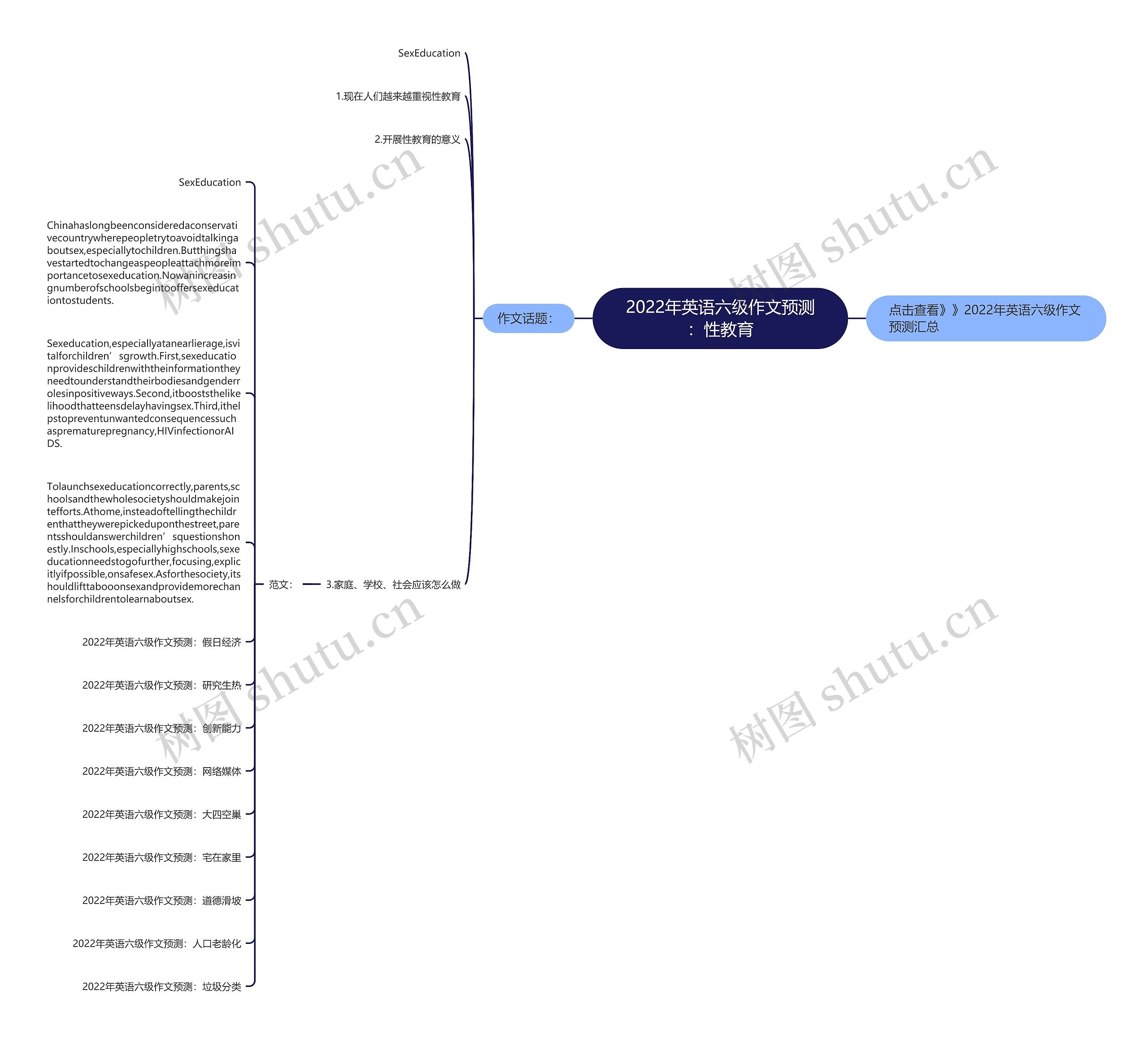 2022年英语六级作文预测：性教育思维导图