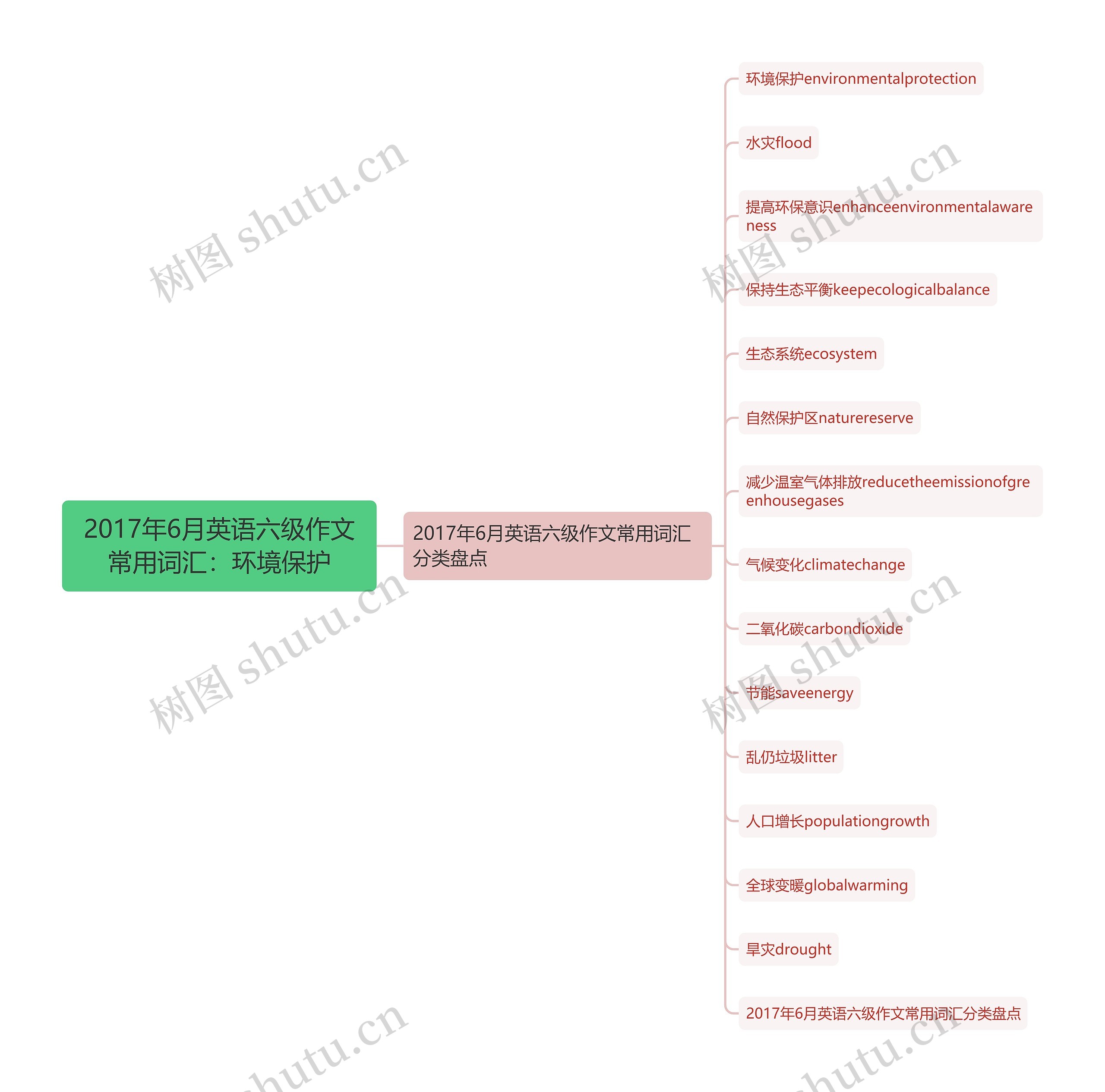 2017年6月英语六级作文常用词汇：环境保护思维导图