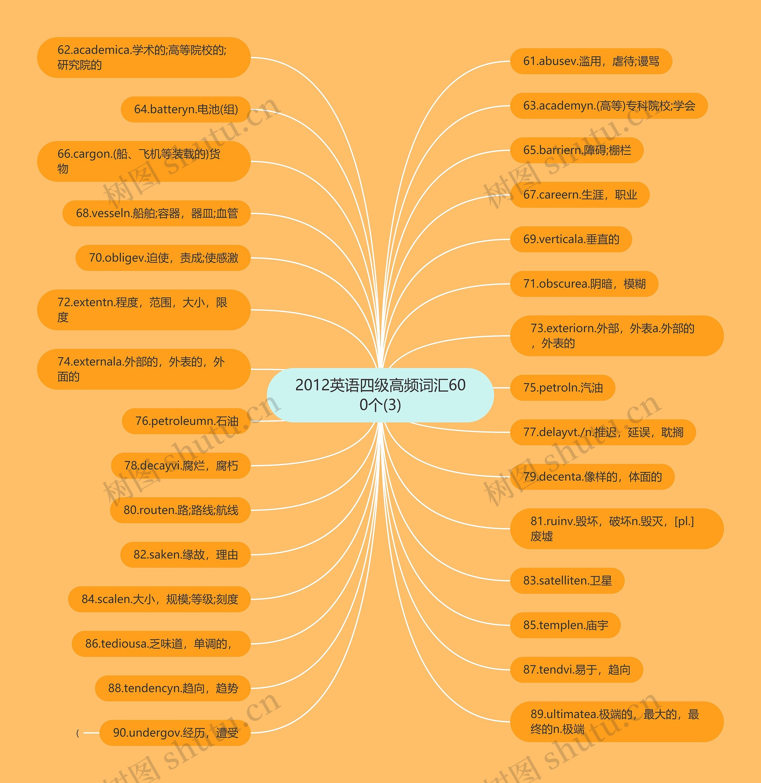 2012英语四级高频词汇600个(3)思维导图