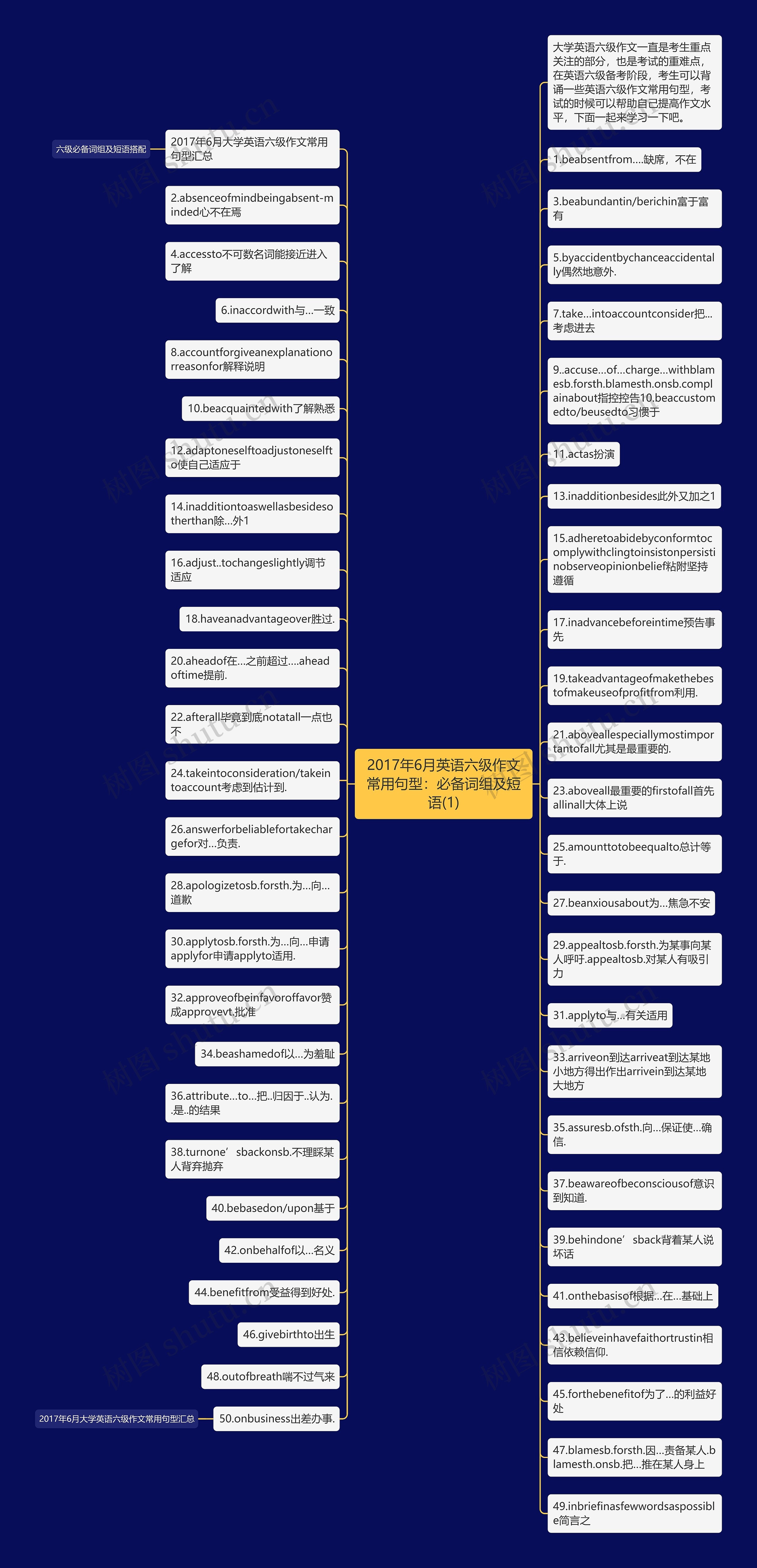 2017年6月英语六级作文常用句型：必备词组及短语(1)思维导图