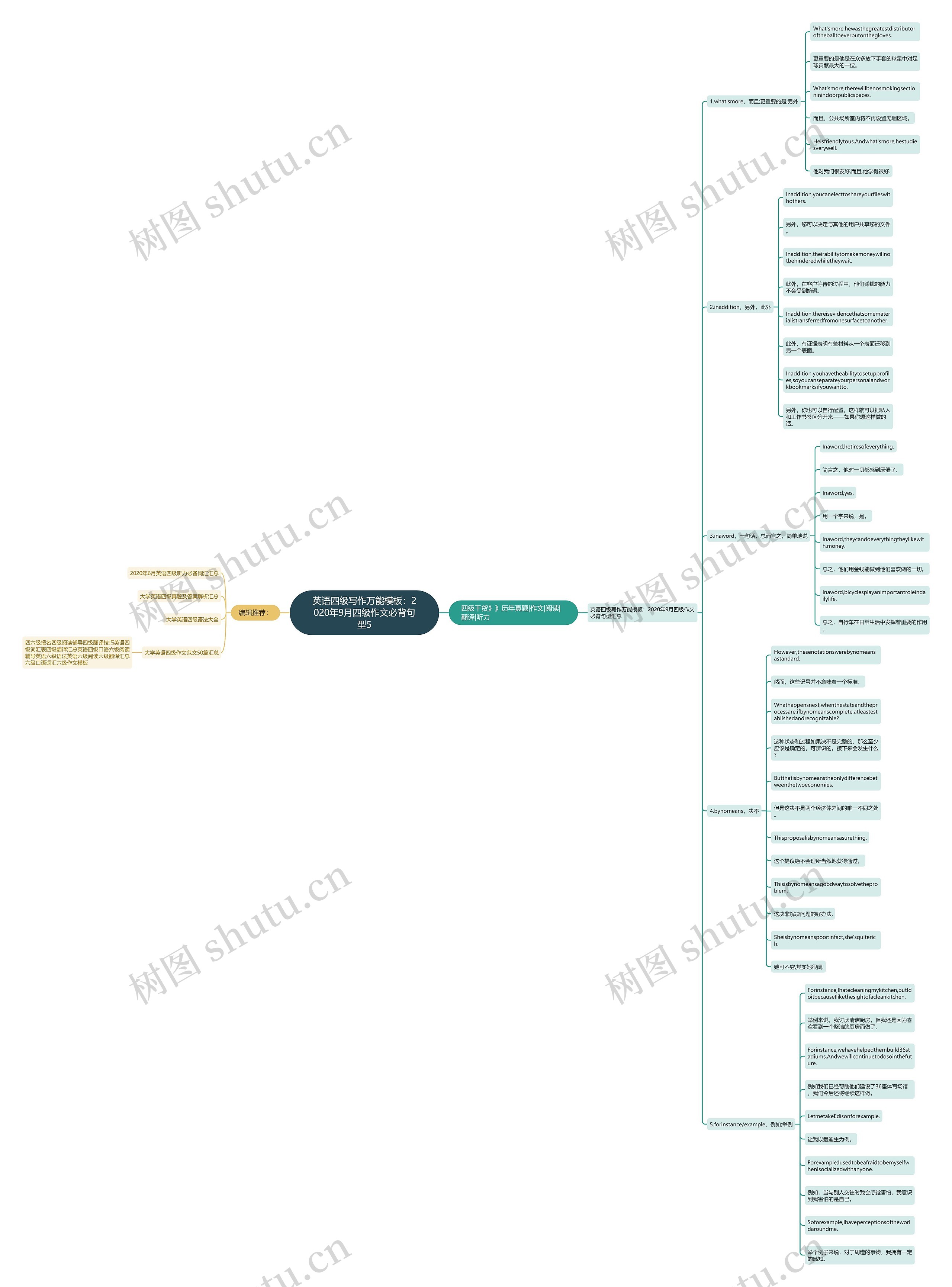 英语四级写作万能：2020年9月四级作文必背句型5思维导图