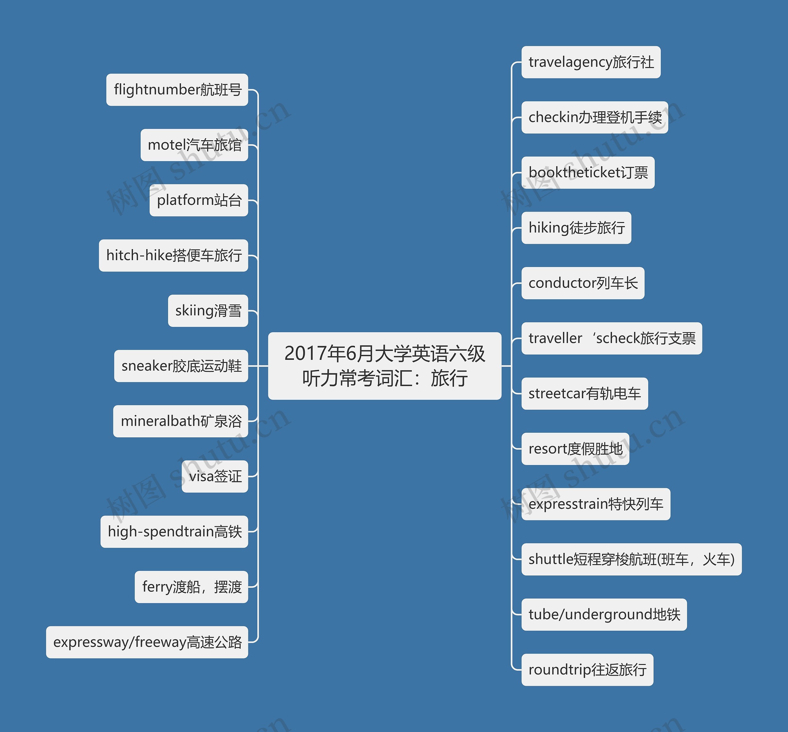 2017年6月大学英语六级听力常考词汇：旅行思维导图