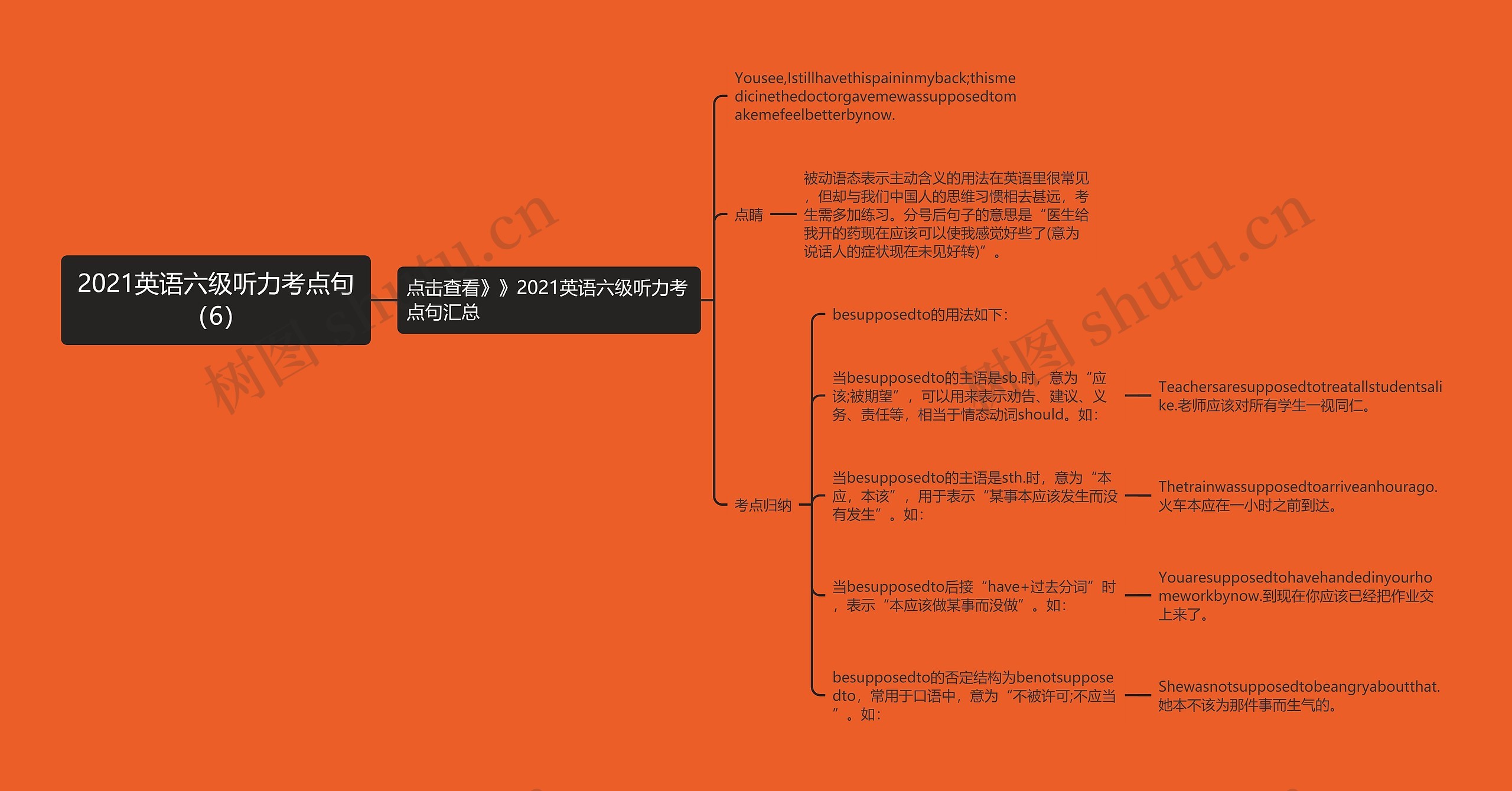 2021英语六级听力考点句（6）思维导图