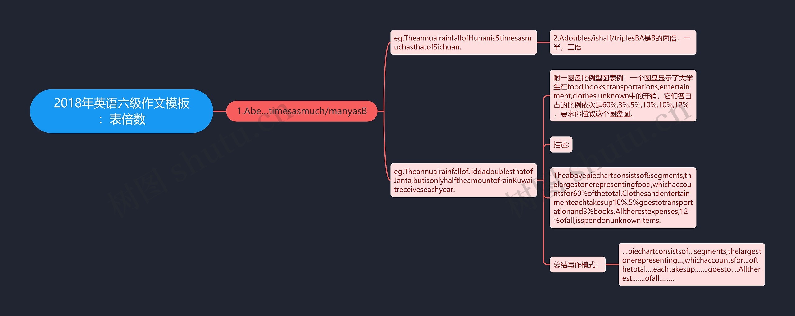 2018年英语六级作文：表倍数思维导图