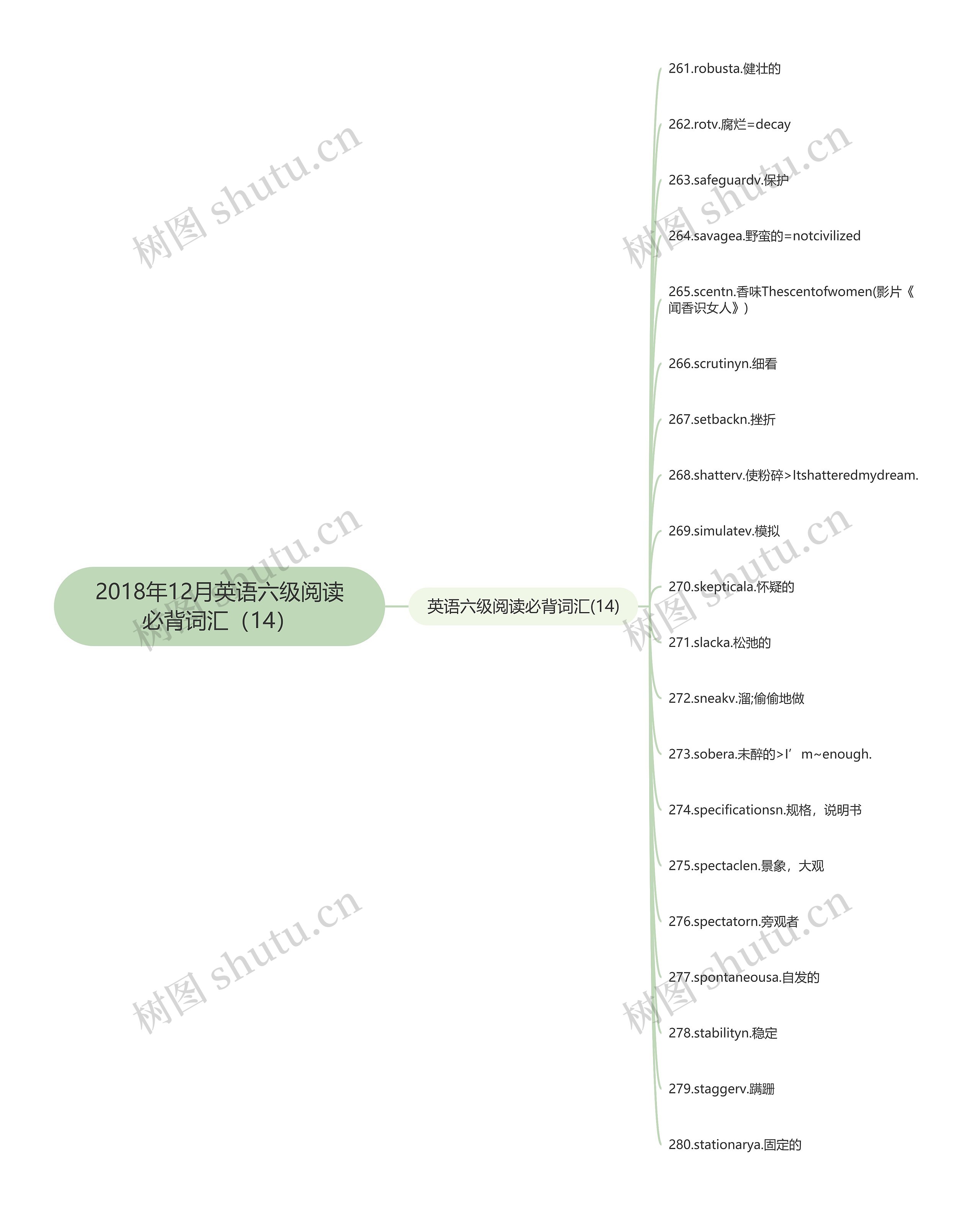 2018年12月英语六级阅读必背词汇（14）思维导图