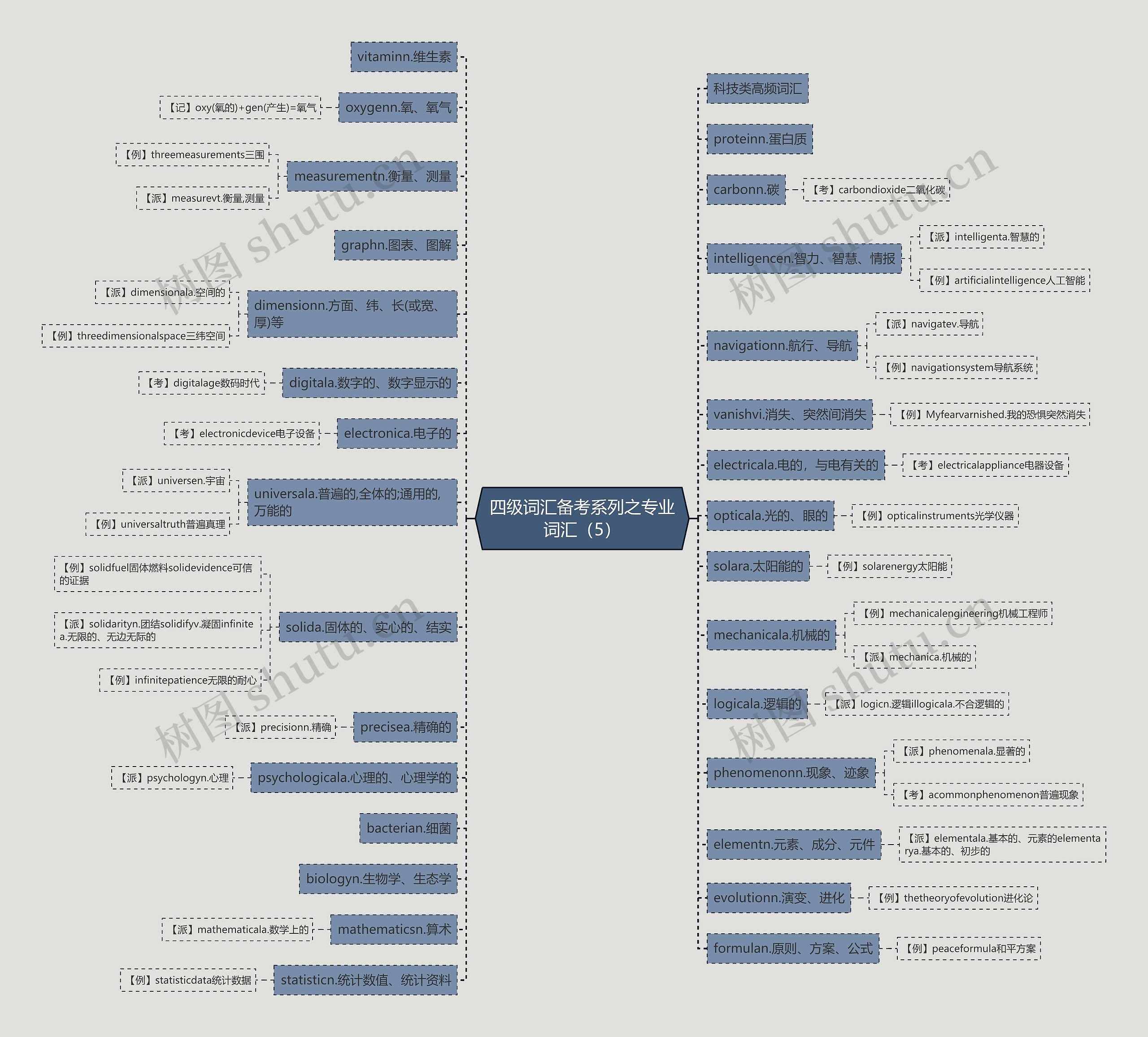 四级词汇备考系列之专业词汇（5）思维导图