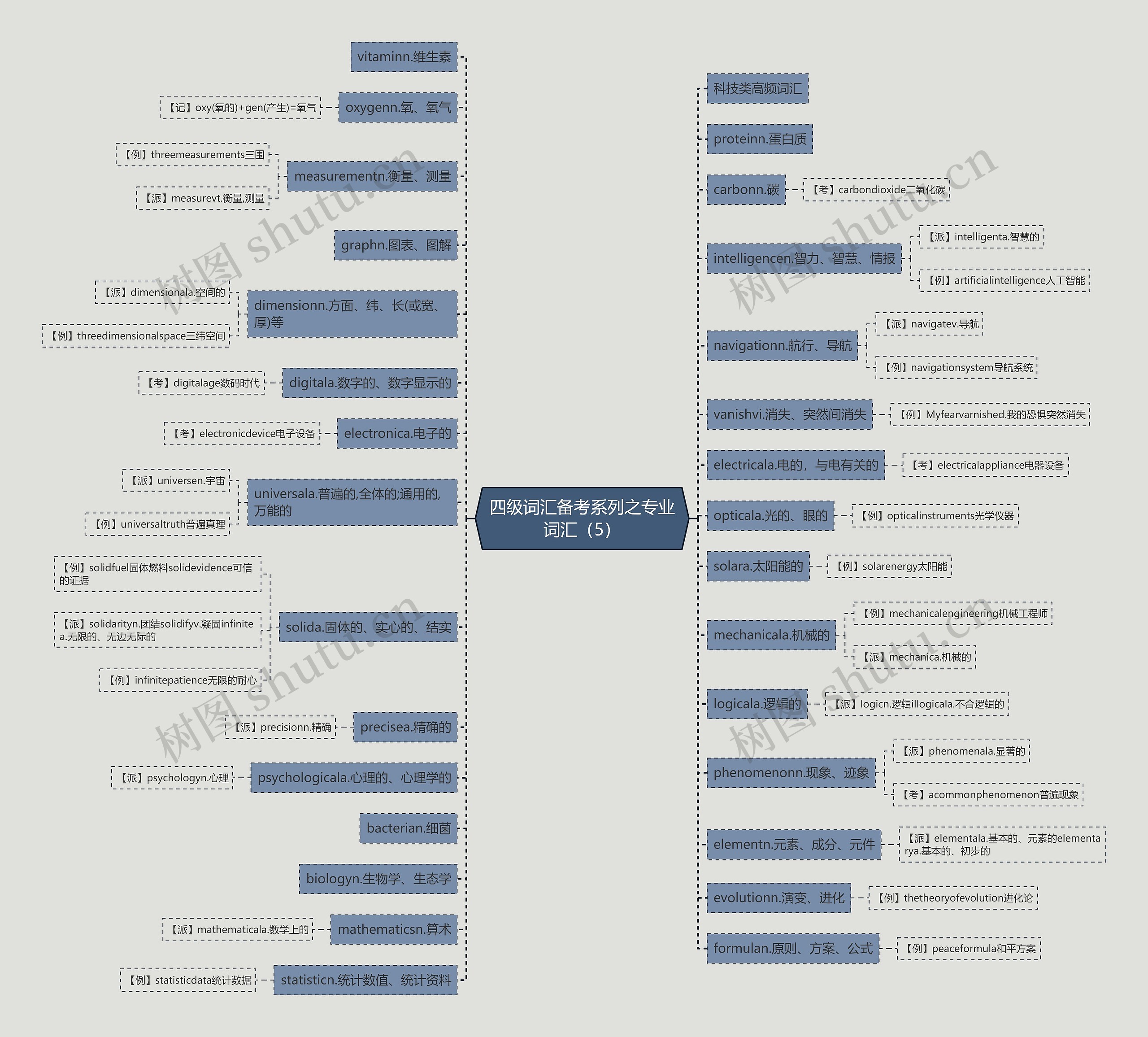 四级词汇备考系列之专业词汇(5) 四级词汇备考系列之专业词汇(5)