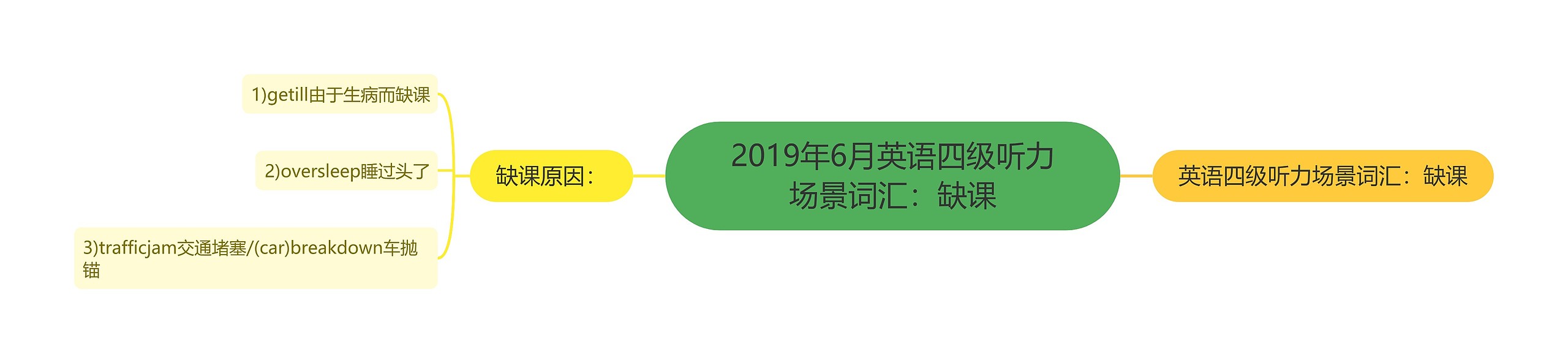 2019年6月英语四级听力场景词汇：缺课思维导图