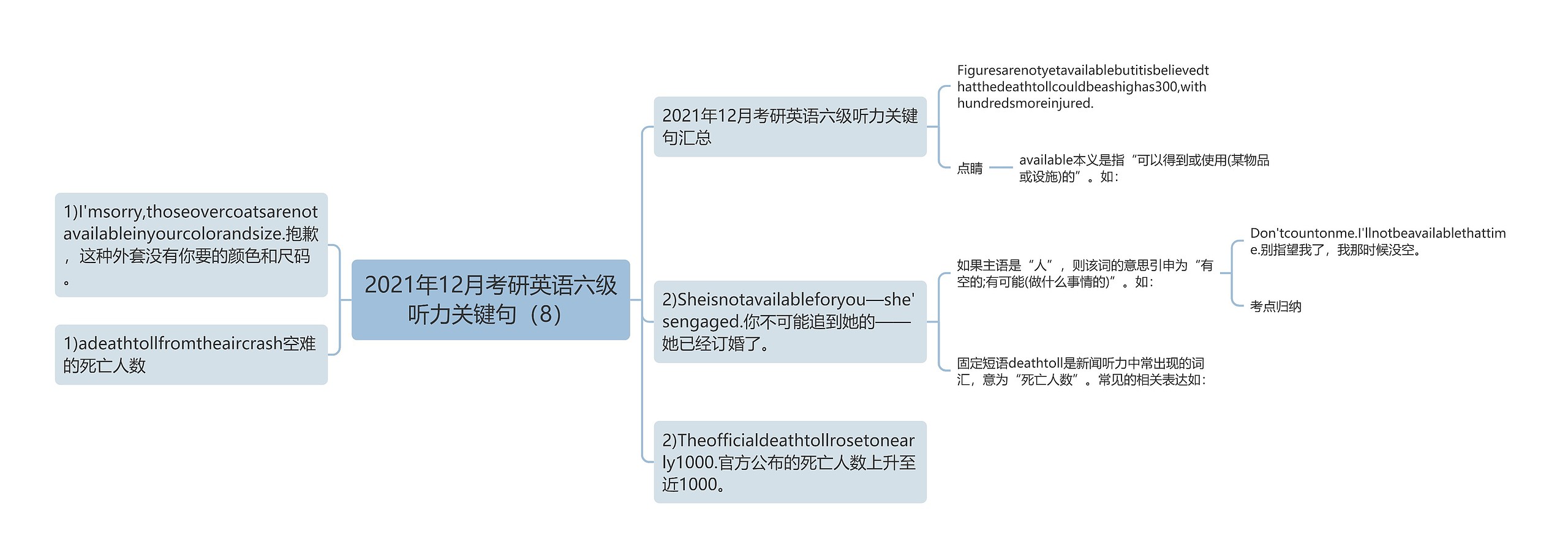 2021年12月考研英语六级听力关键句（8）思维导图