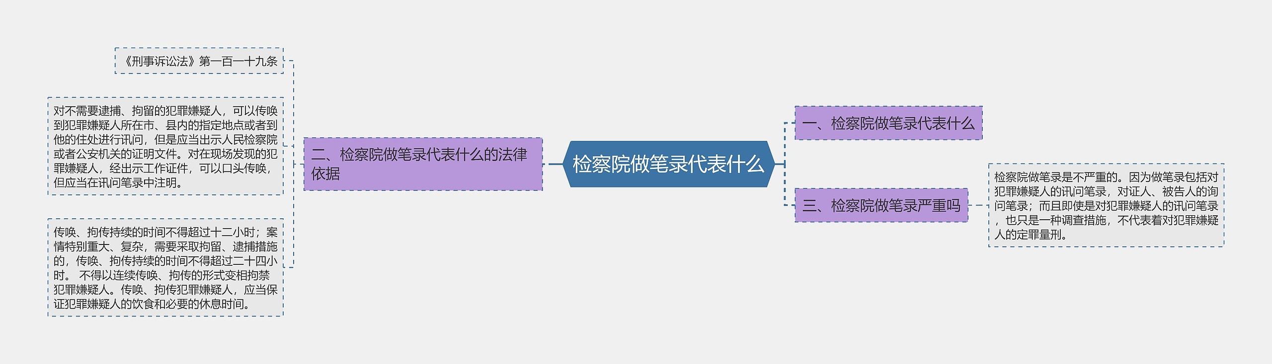 检察院做笔录代表什么思维导图