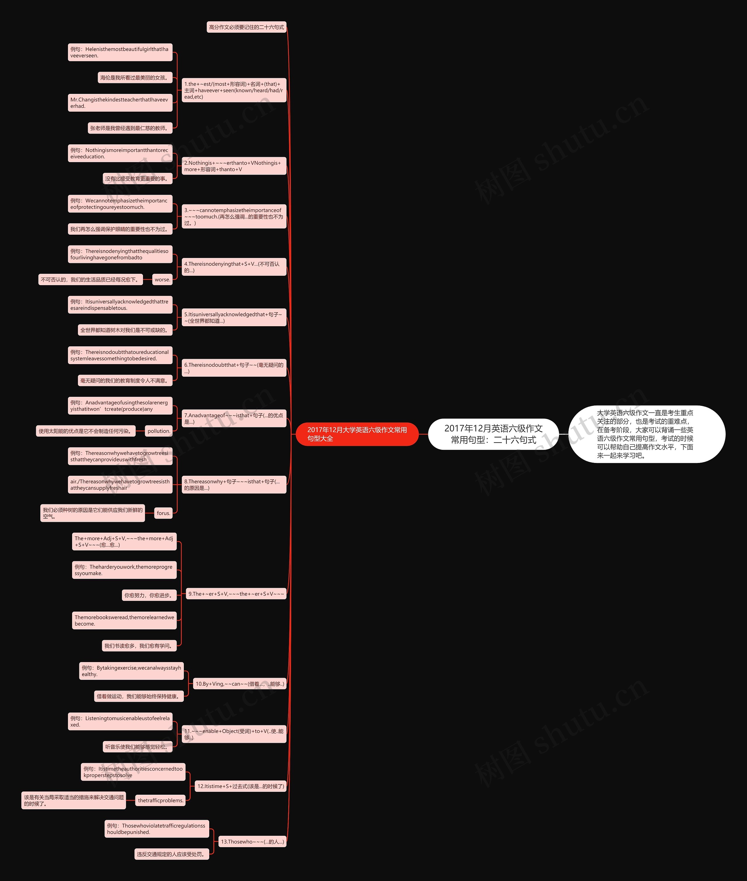 2017年12月英语六级作文常用句型：二十六句式思维导图