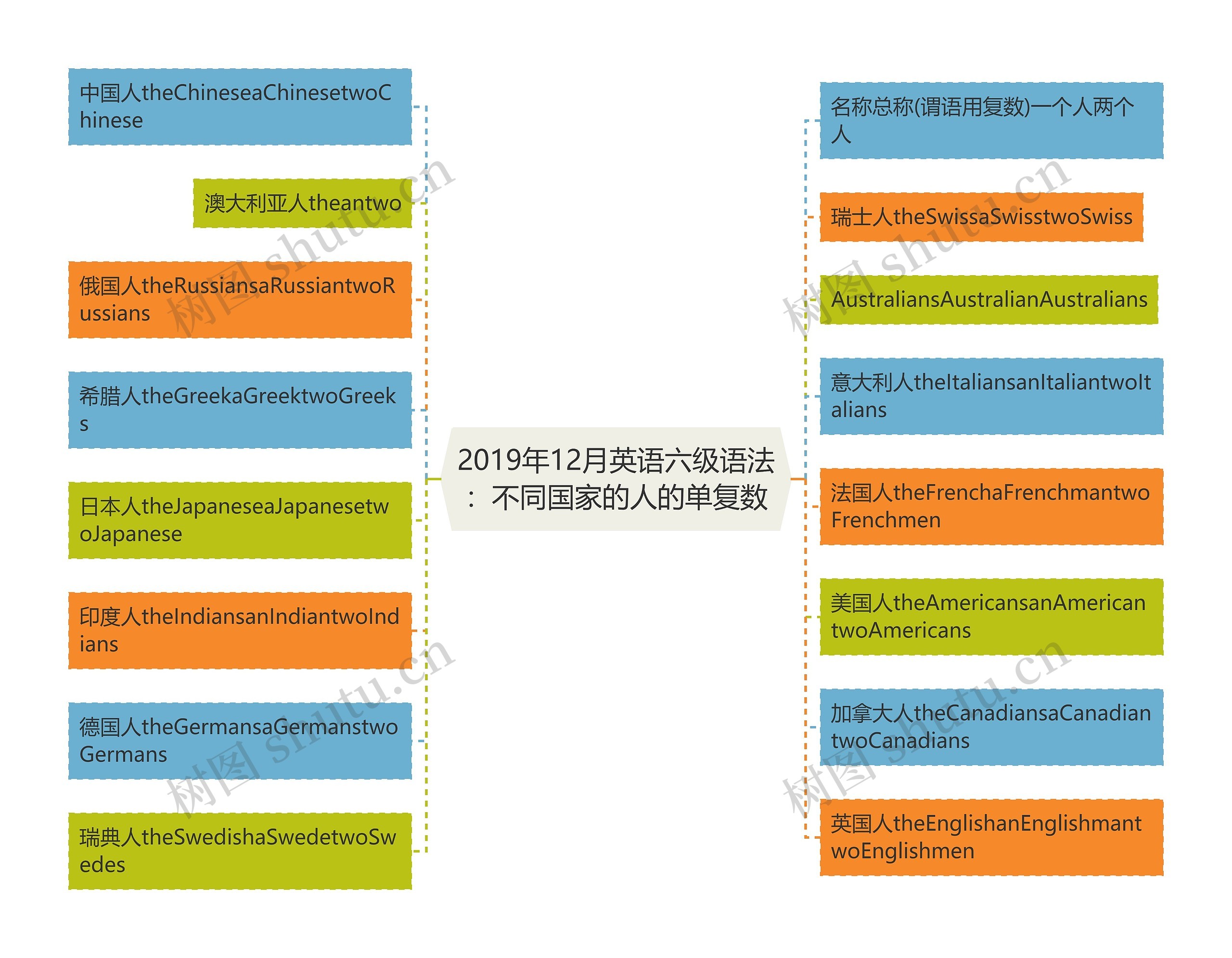 2019年12月英语六级语法：不同国家的人的单复数思维导图