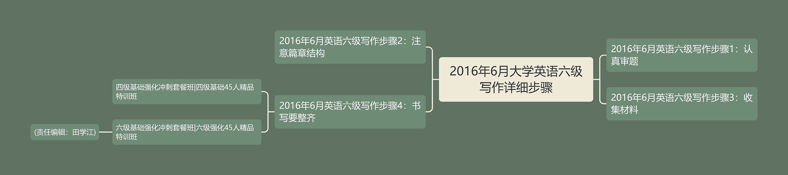 2016年6月大学英语六级写作详细步骤