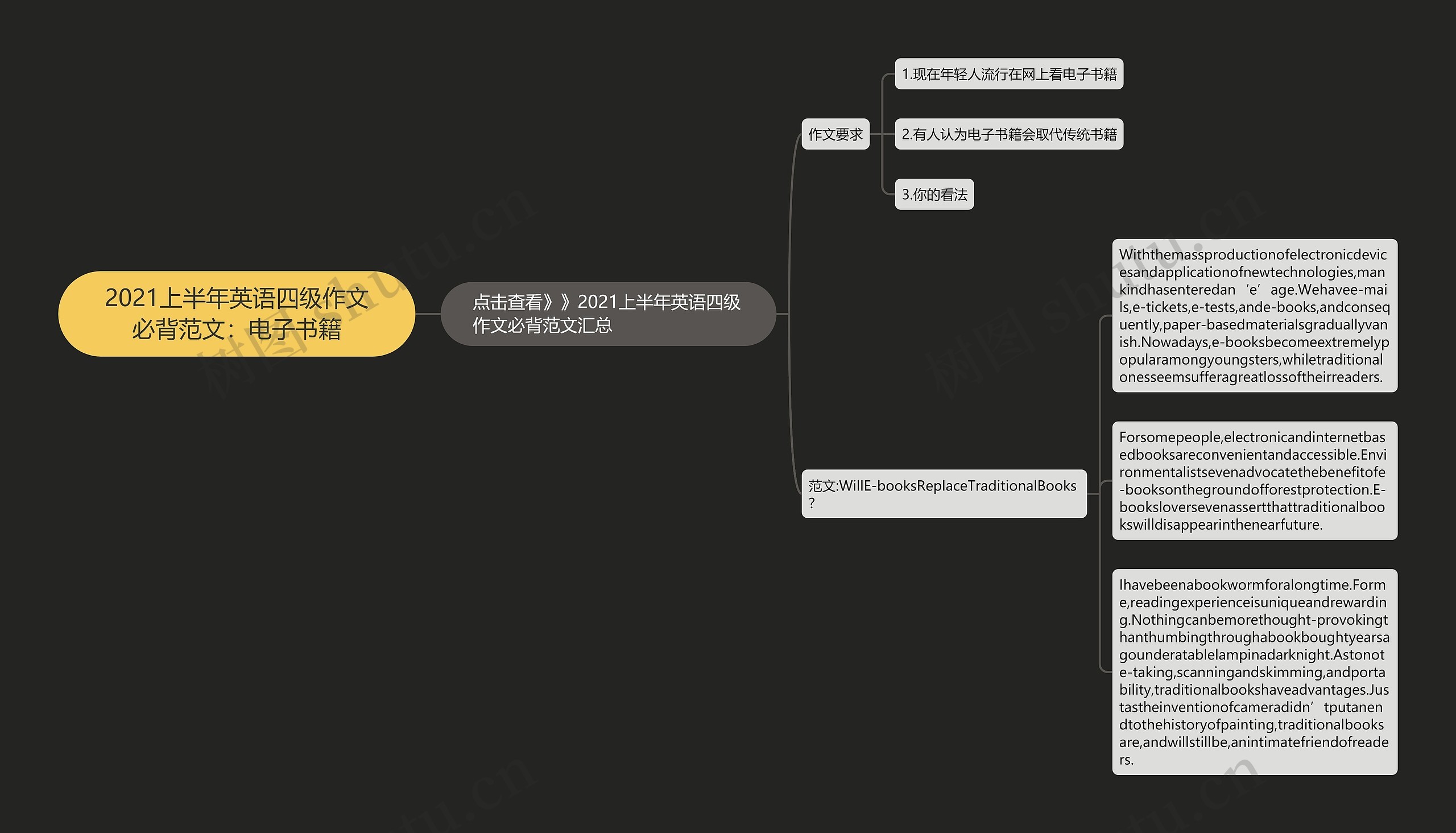 2021上半年英语四级作文必背范文：电子书籍思维导图