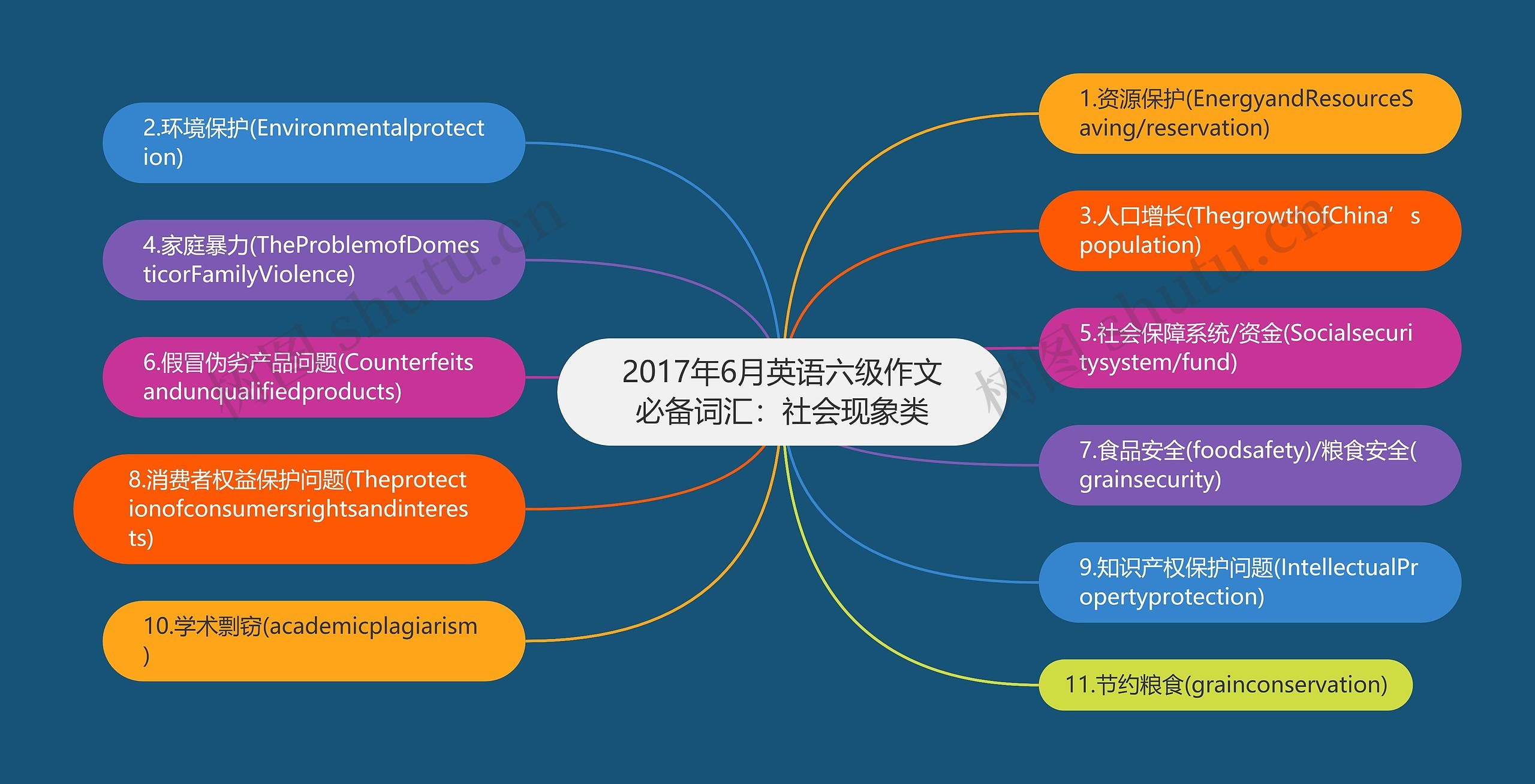 2017年6月英语六级作文必备词汇：社会现象类