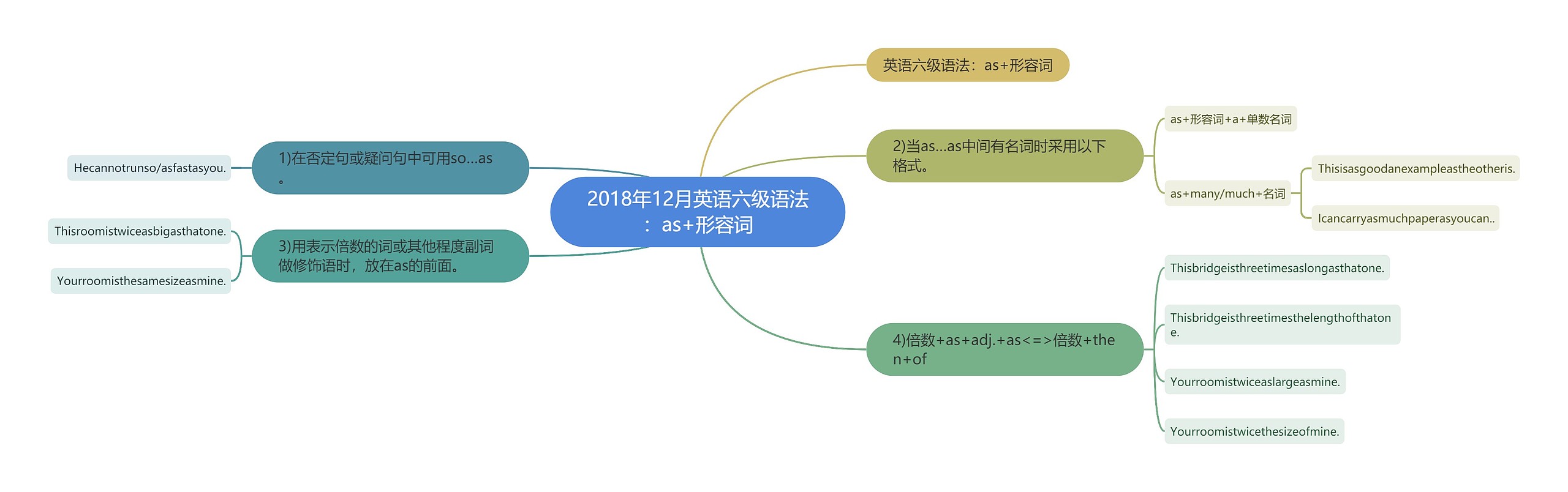 2018年12月英语六级语法：as+形容词