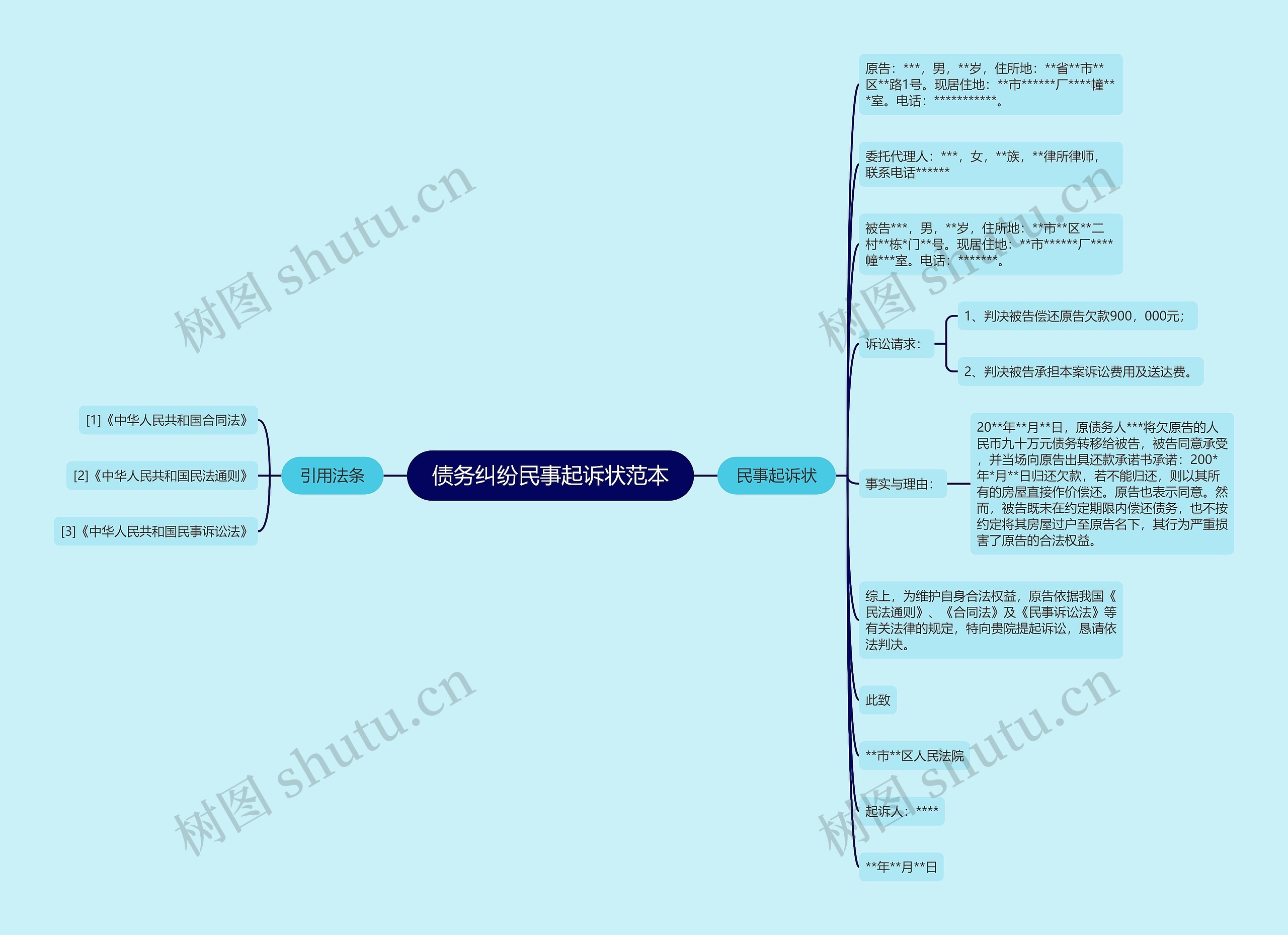 债务纠纷民事起诉状范本思维导图