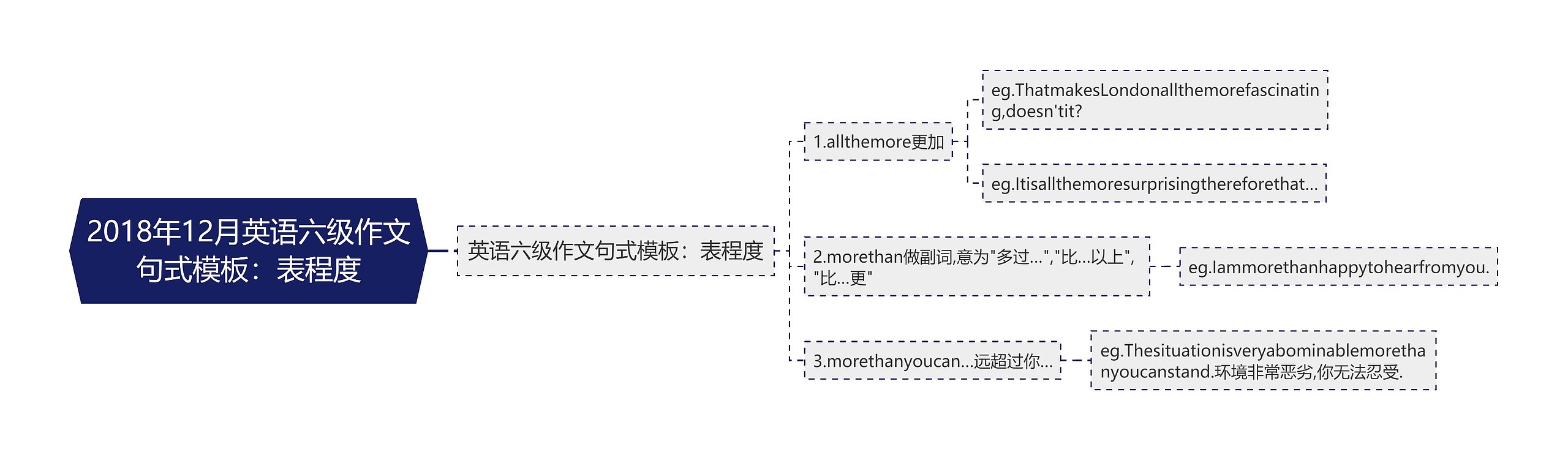 2018年12月英语六级作文句式模板：表程度