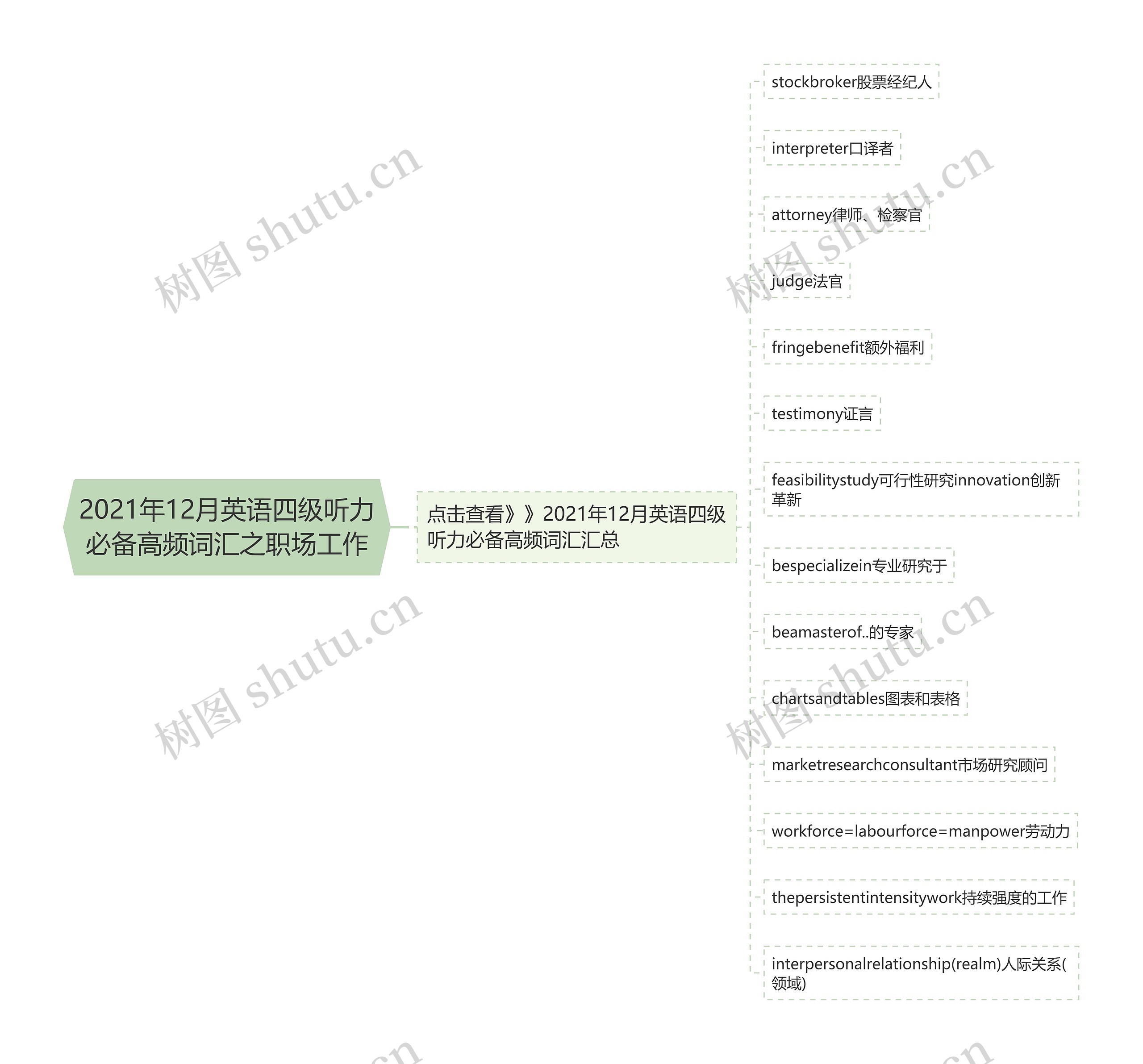 2021年12月英语四级听力必备高频词汇之职场工作