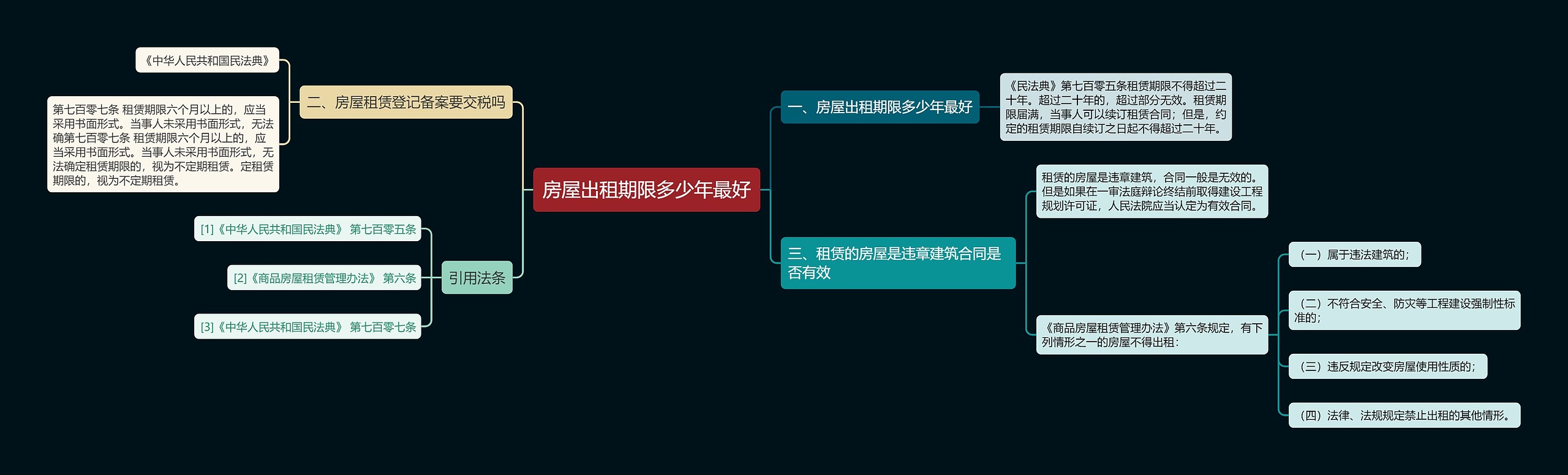 房屋出租期限多少年最好思维导图
