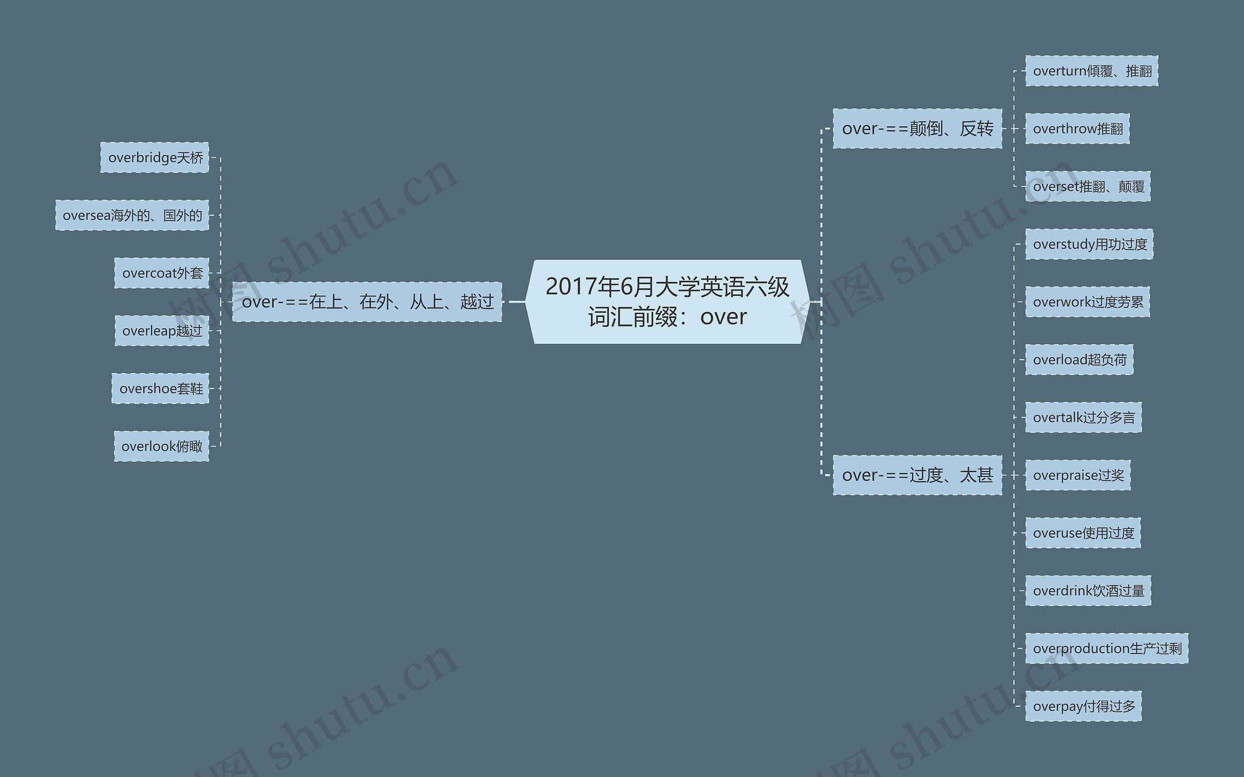 2017年6月大学英语六级词汇前缀：over