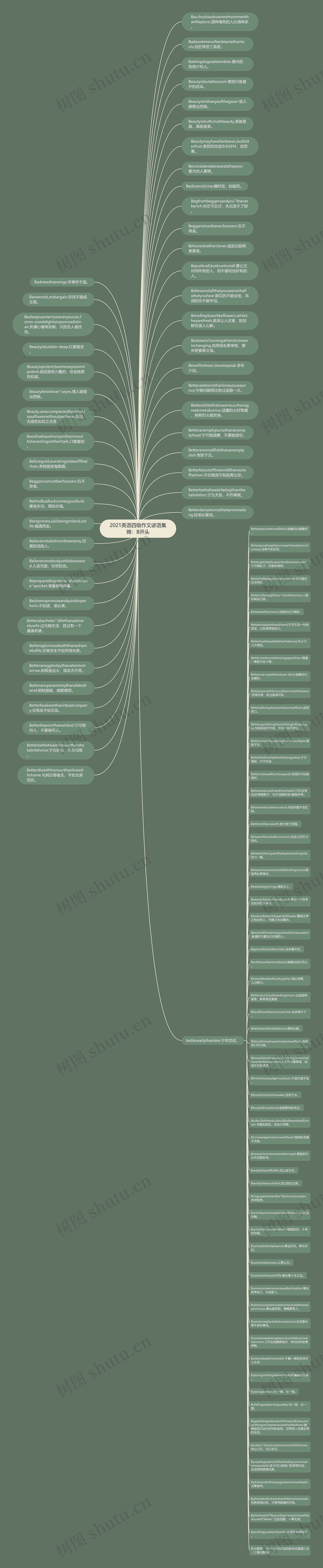 2021英语四级作文谚语集锦：B开头思维导图