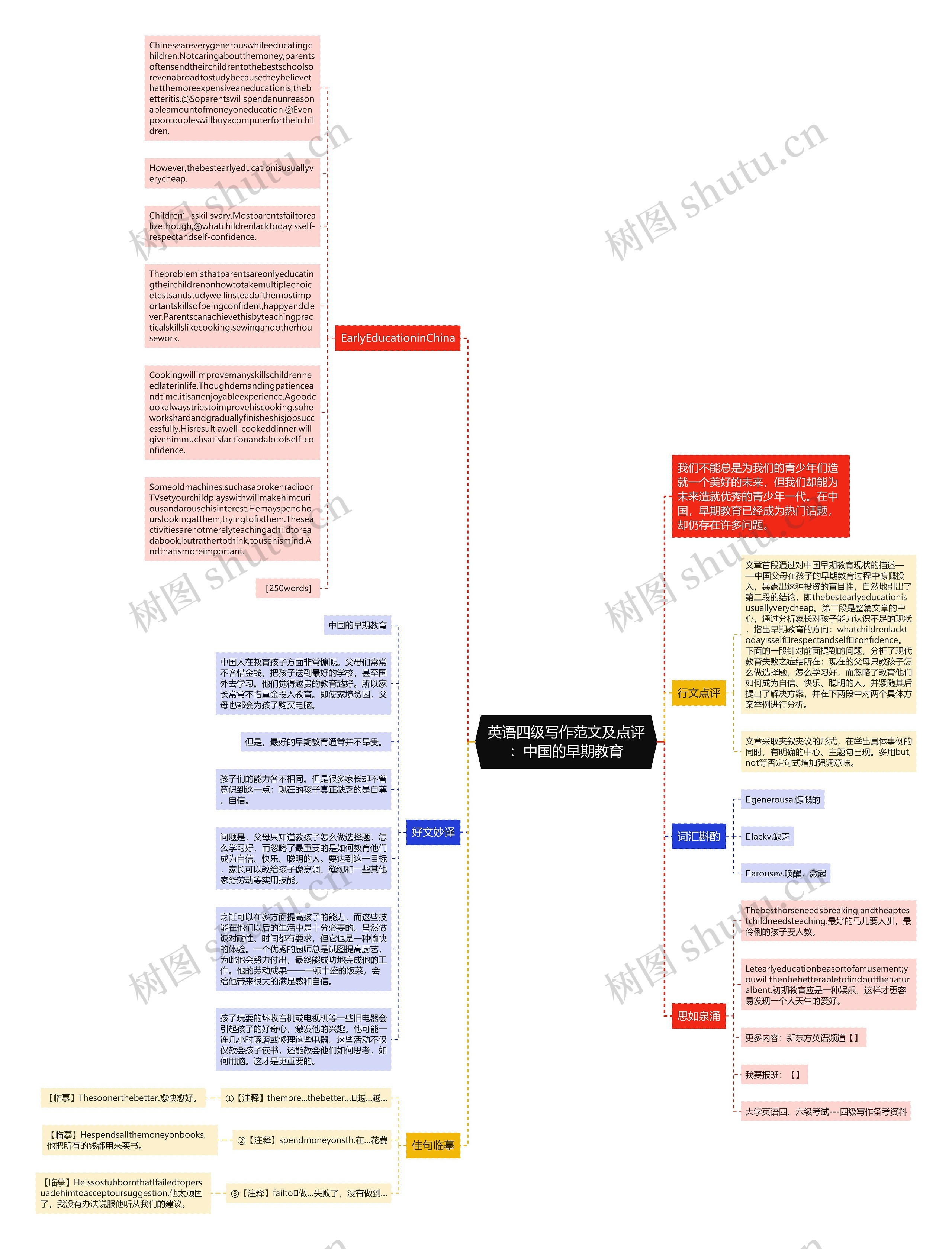 英语四级写作范文及点评：中国的早期教育思维导图