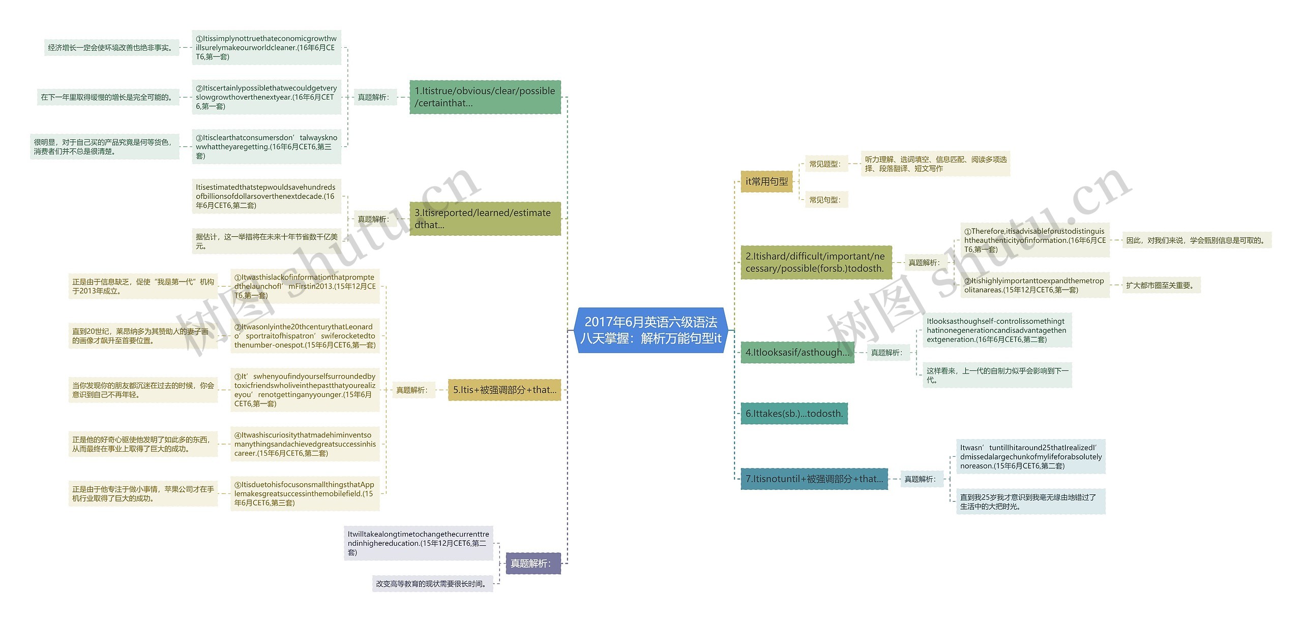 2017年6月英语六级语法八天掌握：解析万能句型it思维导图