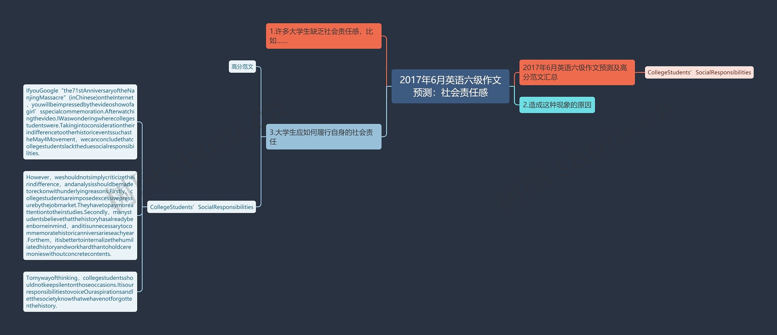 2017年6月英语六级作文预测：社会责任感思维导图