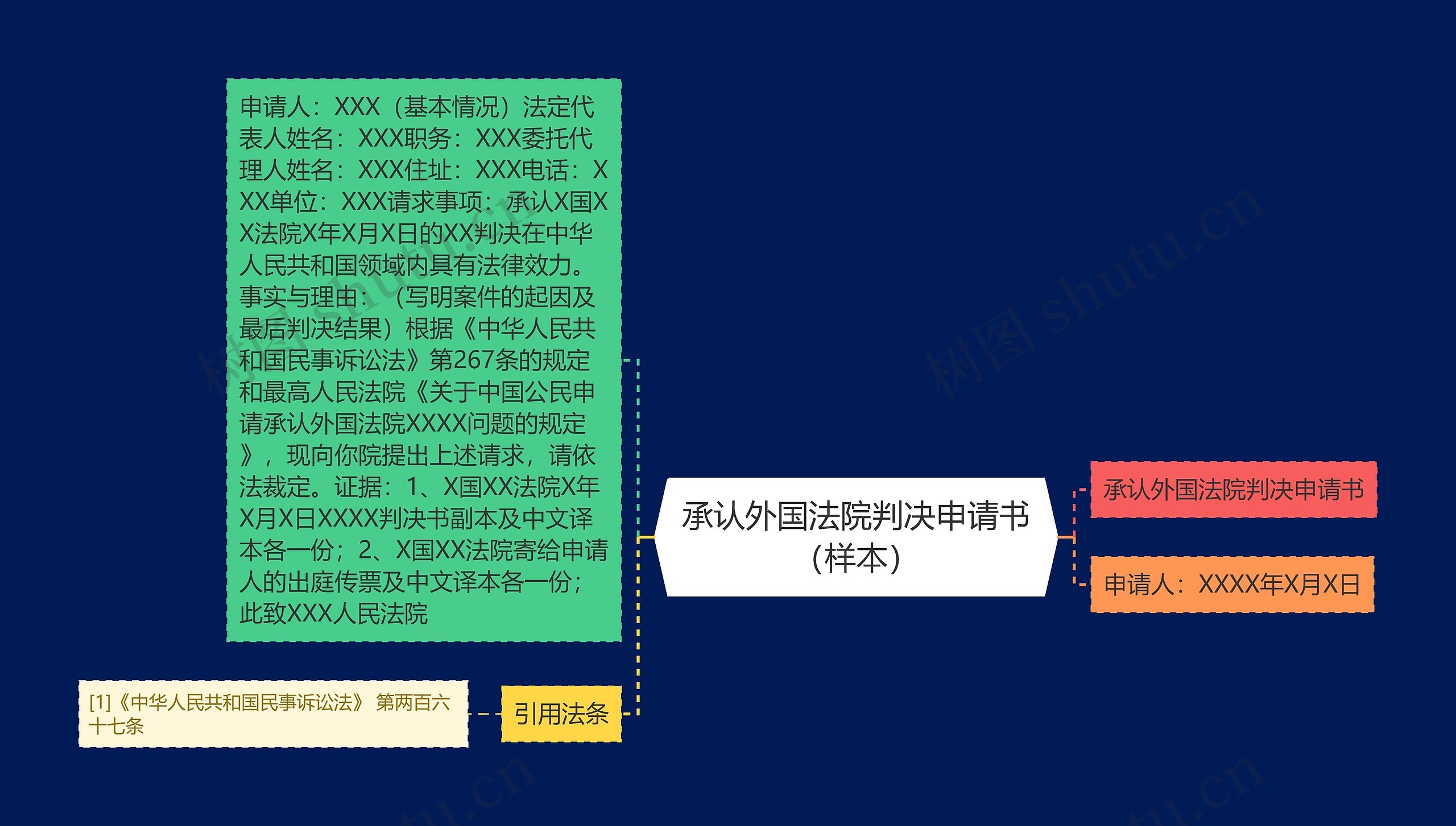 承认外国法院判决申请书（样本）思维导图