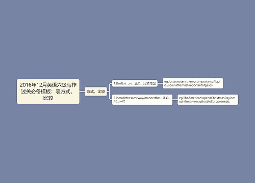 2016年12月英语六级写作过关必备模板：表方式，比较