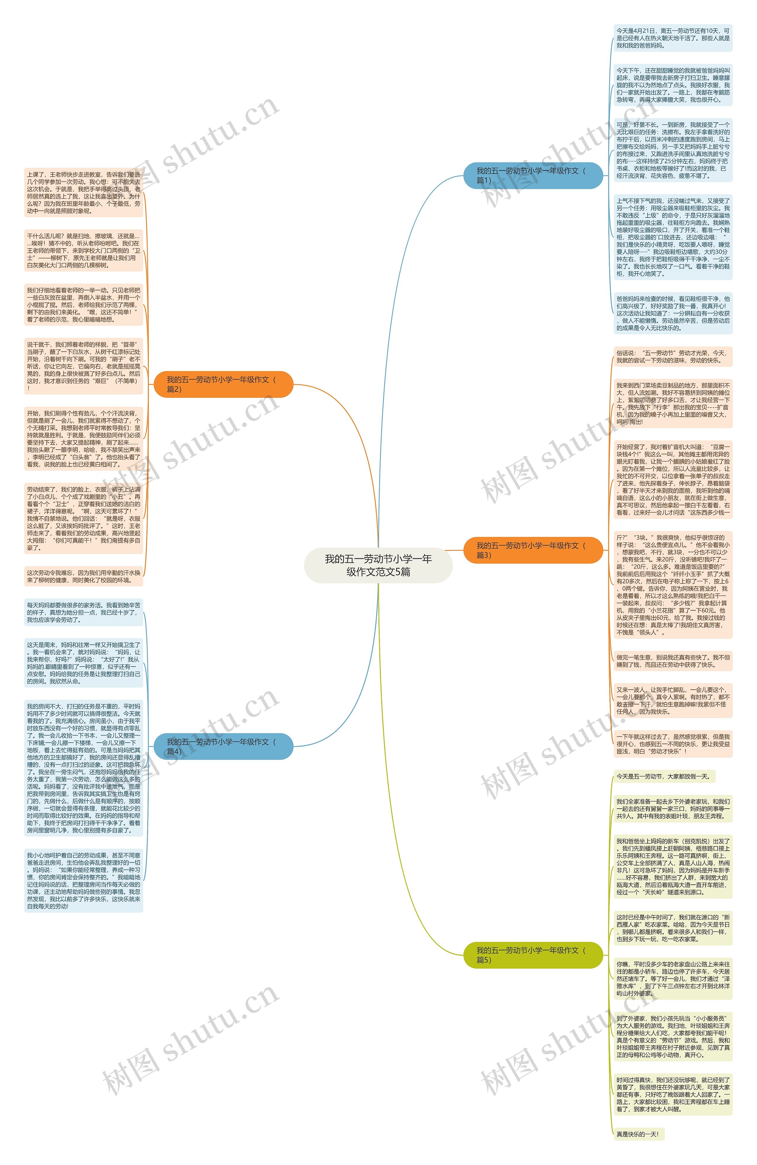 我的五一劳动节小学一年级作文范文5篇思维导图