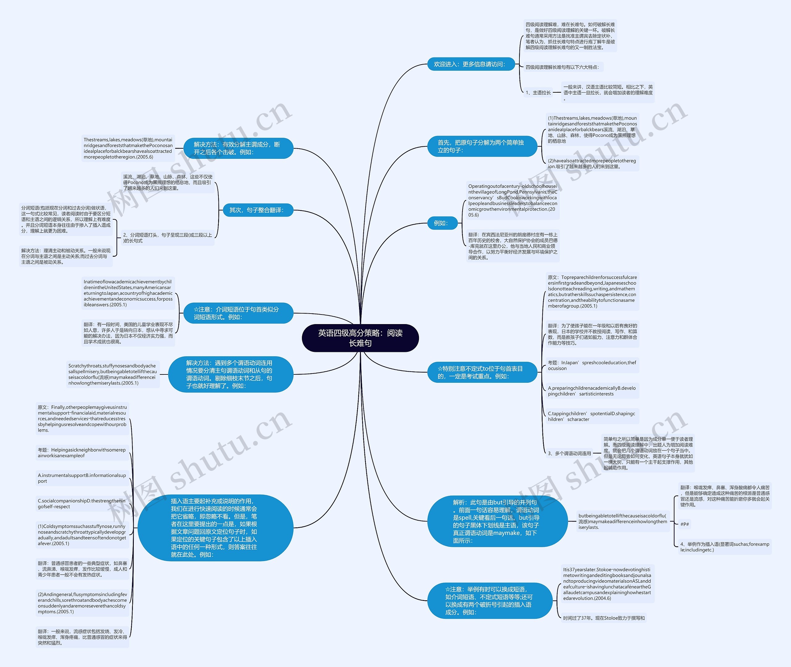 英语四级高分策略：阅读长难句思维导图