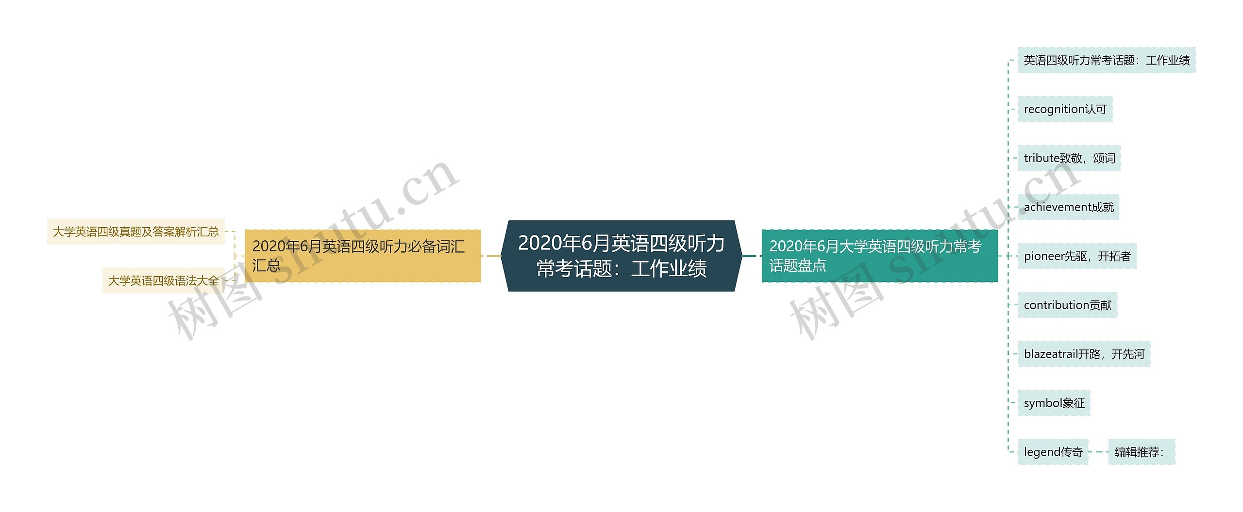 2020年6月英语四级听力常考话题：工作业绩