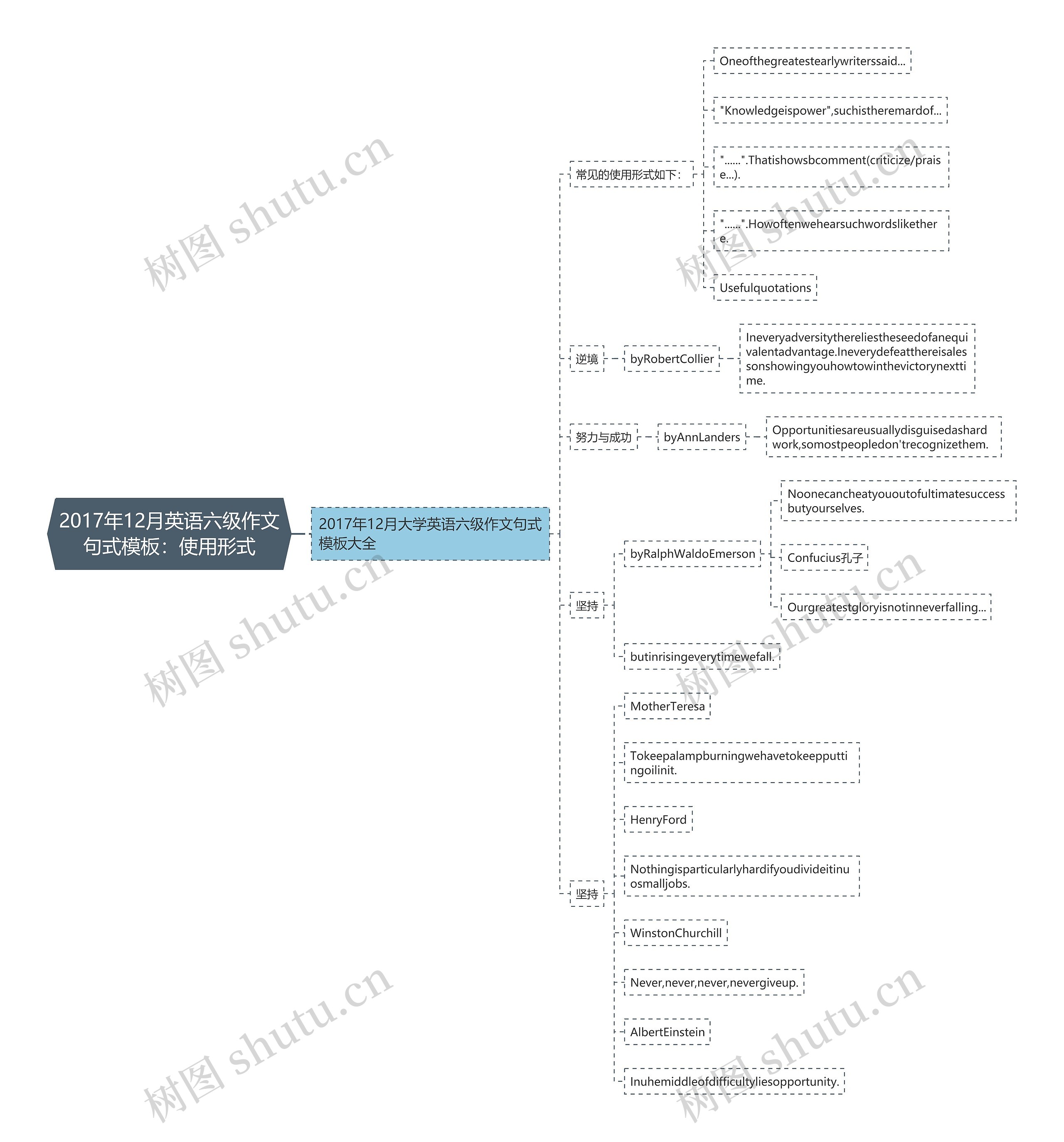 2017年12月英语六级作文句式：使用形式思维导图