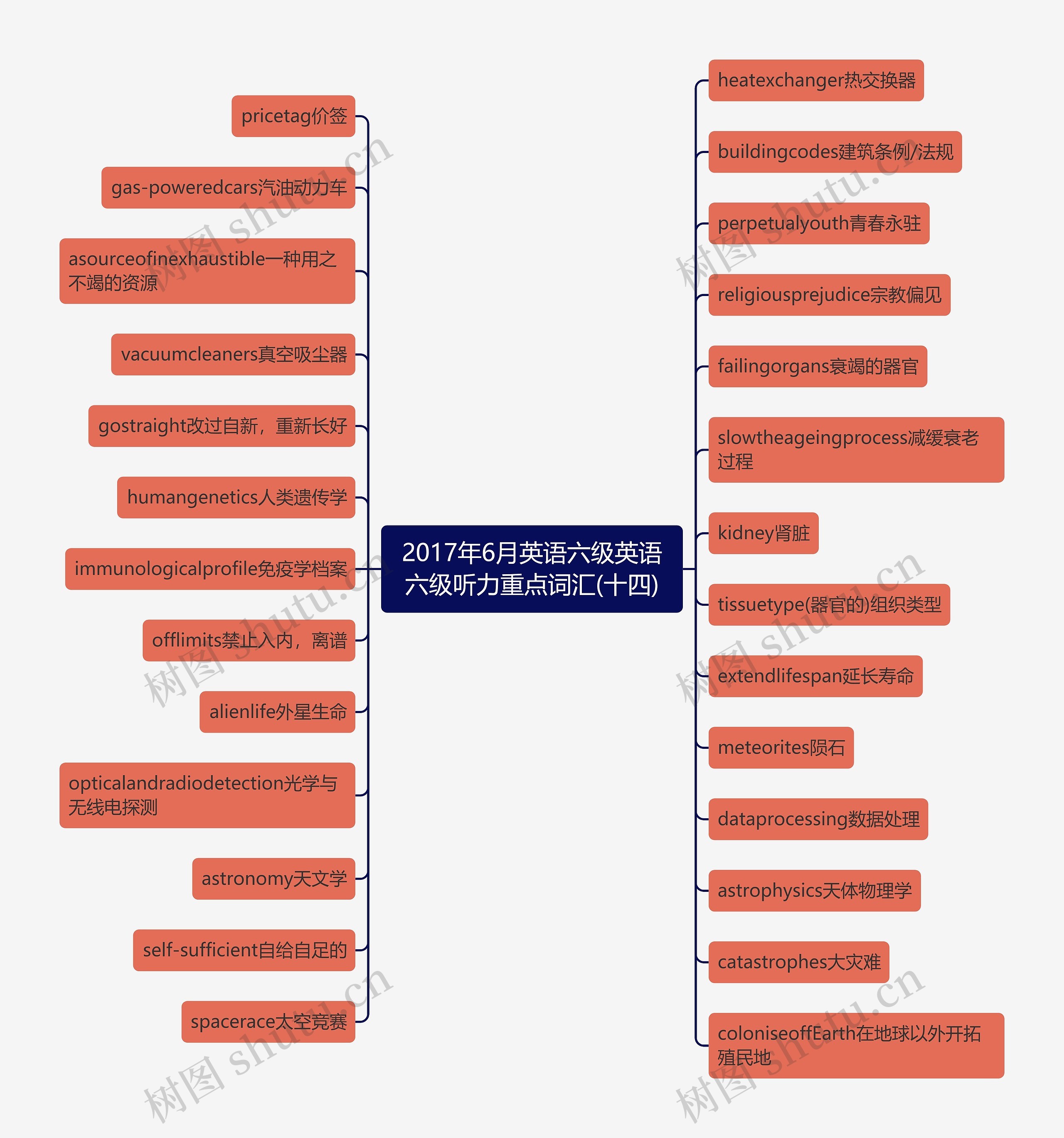 2017年6月英语六级英语六级听力重点词汇(十四)思维导图