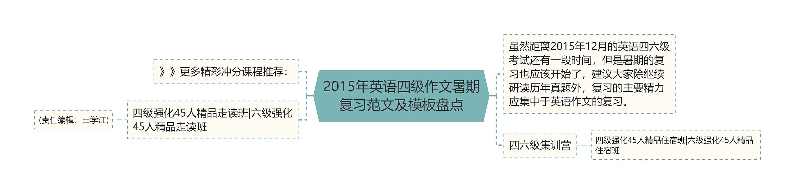 2015年英语四级作文暑期复习范文及模板盘点