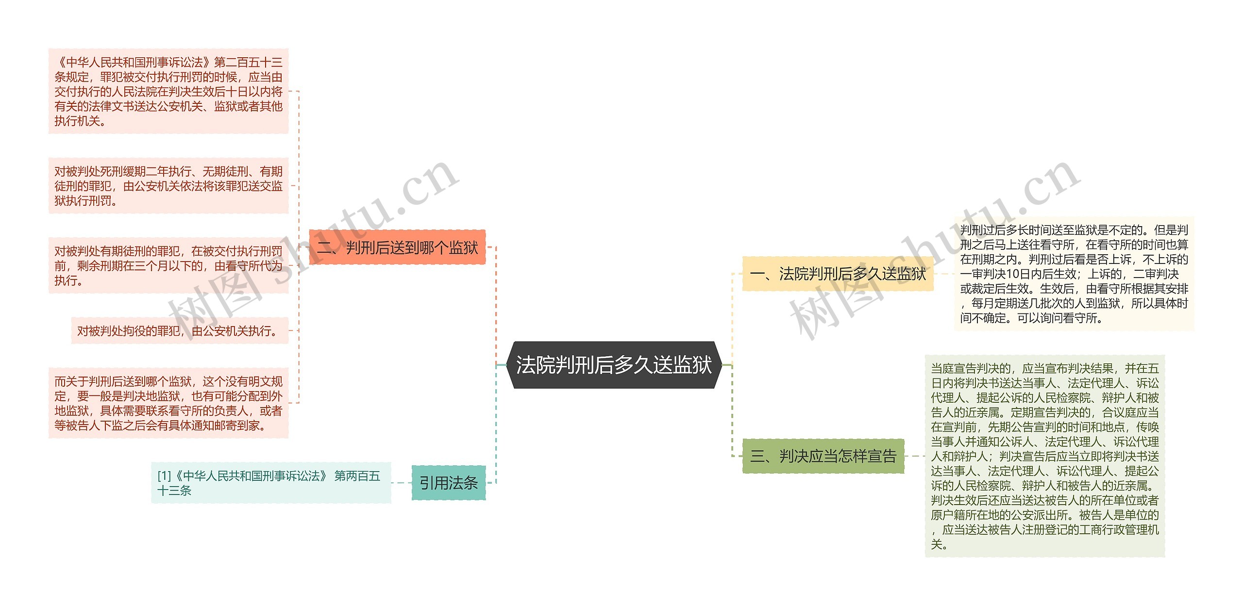 法院判刑后多久送监狱思维导图