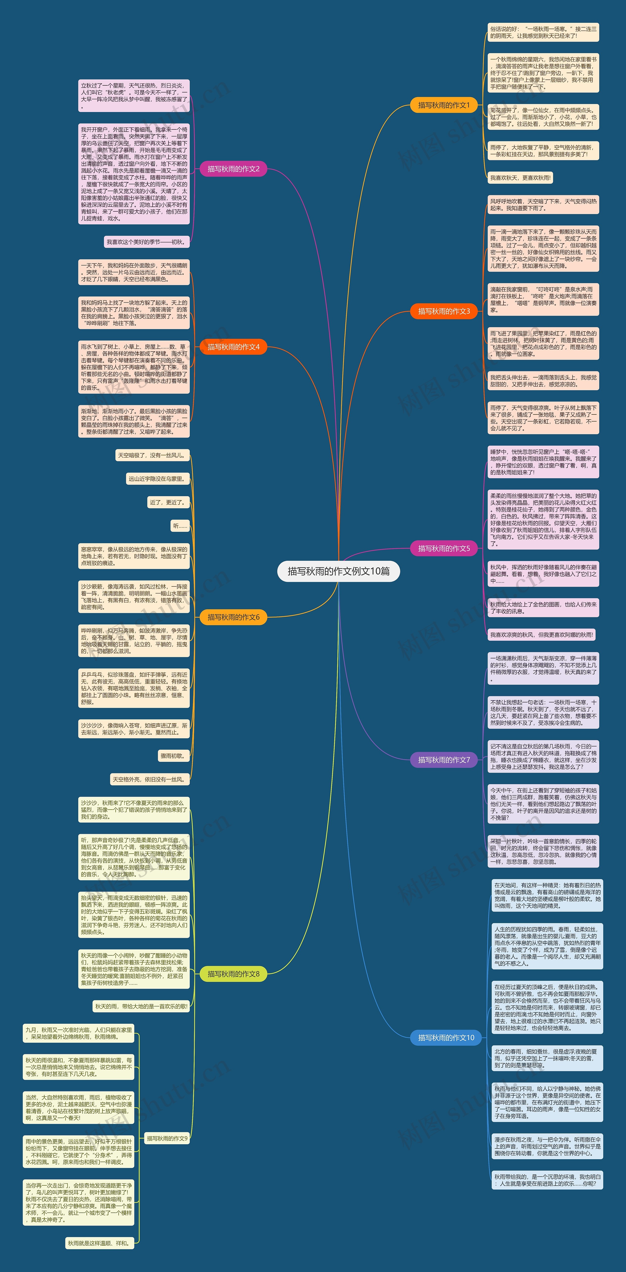 描写秋雨的作文例文10篇思维导图