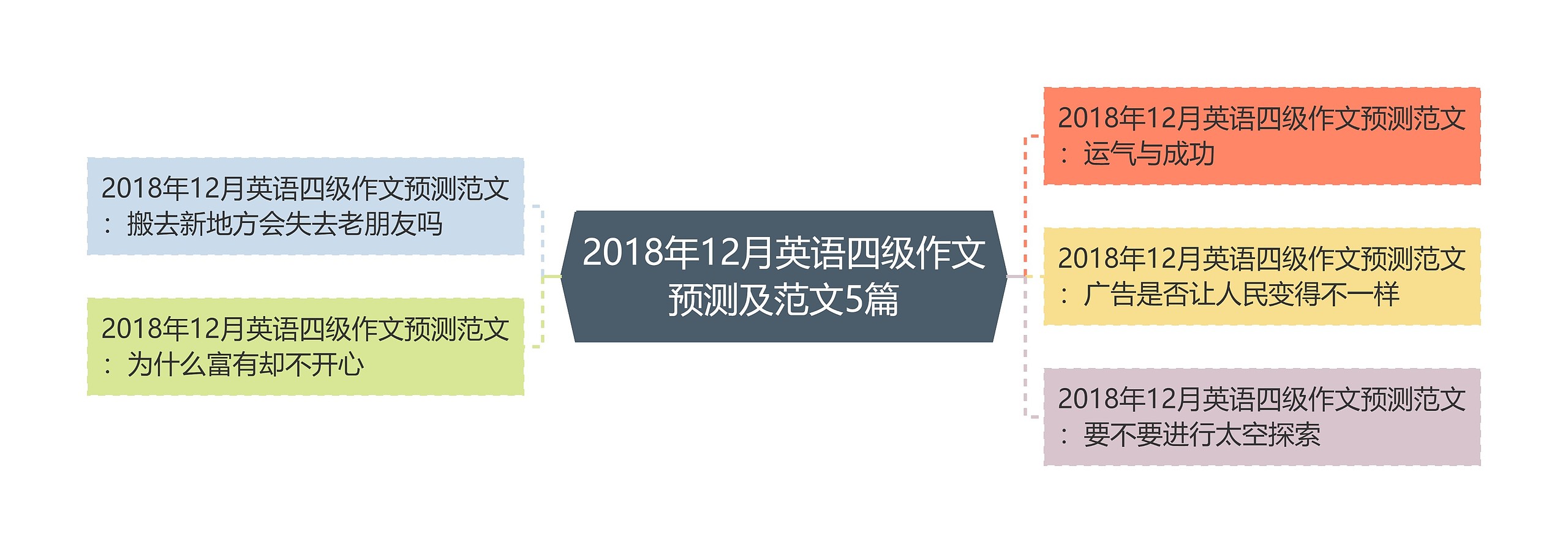 2018年12月英语四级作文预测及范文5篇思维导图